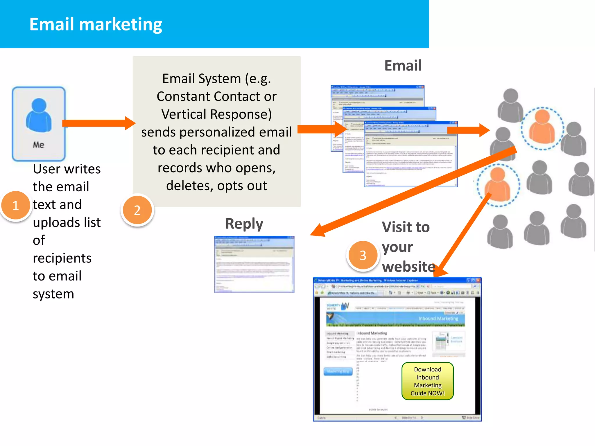 Email marketing

                                                   Email
                         Email System (e.g.
                        Constant Contact or
                         Vertical Response)
                     sends personalized email
                       to each recipient and
  User writes           records who opens,
  the email               deletes, opts out
1 text and       2
  uploads list                    Reply           Visit to
  of                                              your
  recipients                                    3
                                                  website
  to email
  system



                                                       Download
                                                        Inbound
                                                       Marketing
                                                      Guide NOW!
 