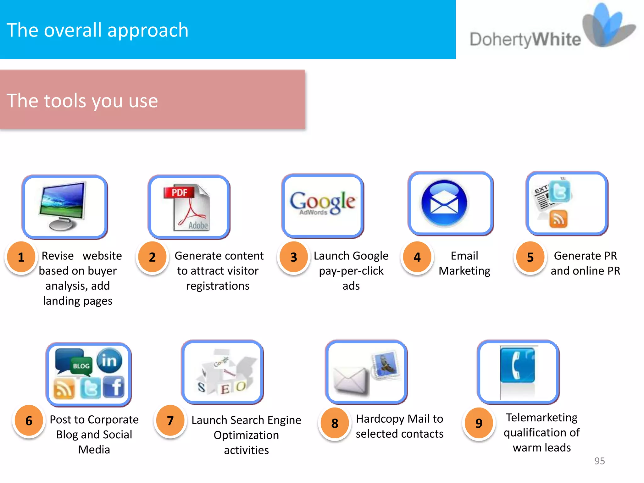 The overall approach


The tools you use




 1       Revise website       2       Generate content     3    Launch Google     4    Email          5     Generate PR
         based on buyer               to attract visitor         pay-per-click        Marketing            and online PR
           analysis, add                registrations                ads
          landing pages




     6    Post to Corporate       7      Launch Search Engine          Hardcopy Mail to           Telemarketing
                                                                   8                        9
           Blog and Social                   Optimization              selected contacts          qualification of
                Media                         activities                                           warm leads
                                                                                                                     95
 