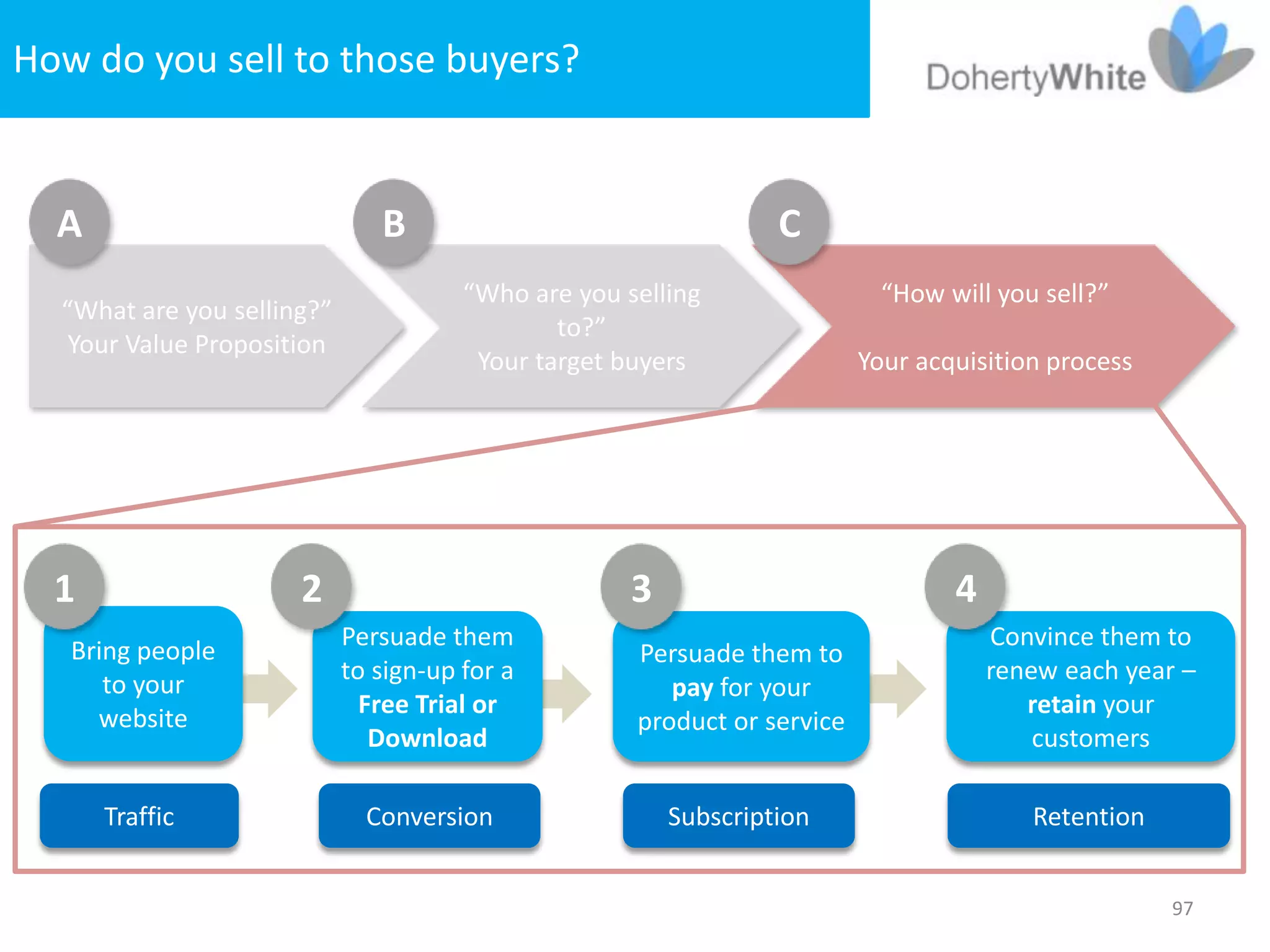 How do you sell to those buyers?


  A                            B                                  C
                                       “Who are you selling                 “How will you sell?”
  “What are you selling?”
                                               to?”
   Your Value Proposition
                                        Your target buyers                Your acquisition process




  1                   2                              3                            4
                            Persuade them                                             Convince them to
   Bring people                                      Persuade them to
                            to sign-up for a                                          renew each year –
      to your                                           pay for your
                              Free Trial or                                              retain your
     website                                         product or service
                               Download                                                   customers

      Traffic                 Conversion                 Subscription                    Retention


                                                                                                     97
 