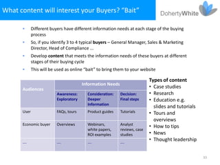 What content will interest your Buyers? “Bait”

            Different buyers have different information needs at each stage of the buying
             process
            So, if you identify 3 to 4 typical buyers – General Manager, Sales & Marketing
             Director, Head of Compliance ...
            Develop content that meets the information needs of these buyers at different
             stages of their buying cycle
            This will be used as online “bait” to bring them to your website

                                                                            Types of content
                                        Information Needs
      Audiences                                                             • Case studies
                          Awareness:      Consideration:    Decision:       • Research
                          Exploratory     Deeper            Final steps     • Education e.g.
                                          Information
                                                                              slides and tutorials
      User                FAQs, tours     Product guides    Tutorials       • Tours and
                                                                              overviews
      Economic buyer      Overviews       Webinars,         Analyst
                                                                            • How to tips
                                          white papers,     reviews, case
                                          ROI examples      studies         • News
      ….                  ….              ….                ….
                                                                            • Thought leadership


                                                                                                     33
 