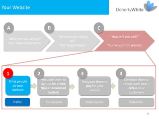Your Website


  A                          B                                 C
                                    “Who are you selling                “How will you sell?”
  “What are you selling?”
                                            to?”
   Your Value Proposition
                                     Your target buyers               Your acquisition process




  1                   2                            3                          4
                        Persuade them to                                          Convince them to
   Bring people                                     Persuade them to
                        sign-up for a Free                                        renew each year –
      to your                                         pay for your
                        Trial or download                                            retain your
     website                                             service
                              content                                                 customers

      Traffic               Conversion                 Subscription                  Retention


                                                                                                 36
 