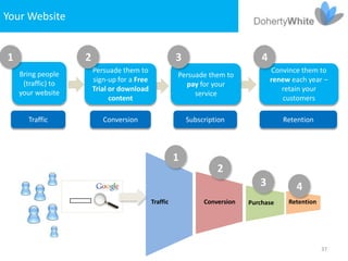 Your Website


1                   2                                  3                         4
                        Persuade them to                                             Convince them to
    Bring people                                       Persuade them to
                        sign-up for a Free                                           renew each year –
     (traffic) to                                        pay for your
                        Trial or download                                               retain your
    your website                                            service
                              content                                                    customers

       Traffic             Conversion                      Subscription                 Retention




                                                       1
                                                                    2
                                                                                3           4
                                             Traffic            Conversion   Purchase     Retention




                                                                                                      37
 