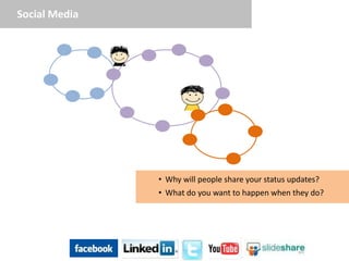 Social Media




               • Why will people share your status updates?
               • What do you want to happen when they do?
 