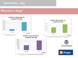 Social Media – Blog


Why start a blog?
 