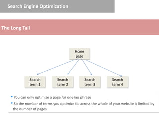 Search Engine Optimization



The Long Tail



                                          Home
                                          page




              Search           Search            Search         Search
              term 1           term 2            term 3         term 4


   You can only optimize a page for one key phrase
   So the number of terms you optimize for across the whole of your website is limited by
    the number of pages
 