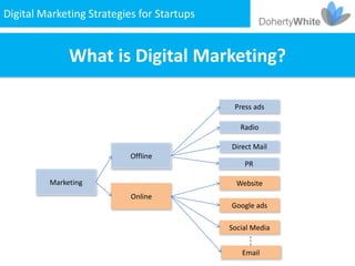 Digital Marketing Strategies for Startups


              What is Digital Marketing?

                                             Press ads

                                               Radio

                                            Direct Mail
                           Offline
                                                PR

         Marketing                            Website
                           Online
                                            Google ads

                                            Social Media


                                               Email
 