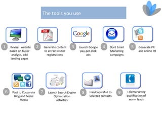 The tools you use




1   Revise website       2       Generate content     3    Launch Google    4    Start Email      5     Generate PR
    based on buyer               to attract visitor         pay-per-click        Marketing              and online PR
      analysis, add                registrations                ads              campaigns
     landing pages




6    Post to Corporate       7      Launch Search Engine     8    Hardcopy Mail to     9       Telemarketing
      Blog and Social                   Optimization              selected contacts            qualification of
           Media                         activities                                             warm leads
 