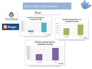 Drive traffic to the website
 