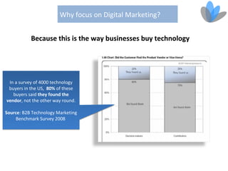 Why focus on Digital Marketing?


           Because this is the way businesses buy technology




 In a survey of 4000 technology
 buyers in the US, 80% of these
   buyers said they found the
vendor, not the other way round.

Source: B2B Technology Marketing
     Benchmark Survey 2008
 