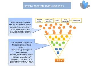 How to generate leads and sales




  Generate more leads at
the top of the sales funnel
 using online marketing –
  email, Google pay-per-
 click, social media and PR




 Use simple techniques to
   filter and process these
             leads .
  ‘Hot’ leads go straight to
         sales team or
partners/distributors, ‘warm’
    leads go to ‘nurturing’
  program, ‘cold leads’ are
qualified out within 24 hours
 