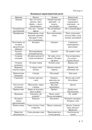 2 7
Таблица 6
Основные характеристики речи
Признак Визуал Аудиал Кинестетик
Лексика Все, что могут
увидеть: цвет,
форму – глагол
«посмотрите»
Оценка мыслей,
действий – «я
понял»,
послушайте
Связывает с
ощущением,
чувствами – «я
чувствую»
Употребление
местоимений
«Ты, вы» – начало
фразы
Не употребляет
«я»
«Я» в каждой фразе
Невербалика Оживленная, голос
высокий, громкий,
быстрый. Стоит
чуть откинувшись
Речь монотонная,
тихая
Поза: плечи вниз
уход (в себя), голос
низкий, спокойный
Расстояние, на
котором
предпочитает
общение
Большое Среднее Стремится
ликвидировать
расстояние
Контакт
глазами
Рассматривание
большей частью
Среднее Не держит глаза
Сложная
ситуация
Не вижу выхода. В
глазах потемнело
Не знаю, что и
сказать. Потерял
дар речи
Ума не приложу,
что делать…
Сердце ёкнуло
Сильная
усталость
В глазах темно В ушах гудит Крыша едет
Выражать
чувство страха
У страха глаза
велики
Бояться каждого
шороха
Дрожать как
осиновый лист
Привлечение
внимания
Смотри Послушай Иди сюда
Удивление Сделает круглые
глаза
Онеметь,
замолчать на
полуслове
Встать как столб.
Остолбенел
Кто-то (что-
то) надоел
Мельтешит перед
глазами
Все уши
прожужжал
Достал
Приветствие Давно не виделись.
Кого я вижу!
Привет! Держи пять.
Рукопожатие
Прощание Увидимся. До
встречи!
Звони, пока!
Потом поговорим
Ну, давай!
Изложить
новые
представления
Показать Рассказать Изложить материал.
Раскрыть тему
Понять новое Узрел истину. Глаза
открылись
Мысль зазвучала Дошло. Ухватил
идею. Въехал!
Врубился!
Перестать
заблуждаться
Снять розовые очки Прислушаться к
голосу разума
Спуститься на
землю
 