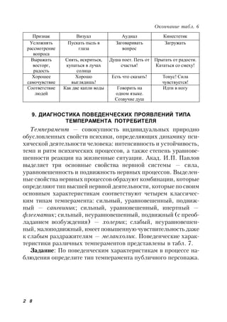 2 8
Окончание табл. 6
9. ДИАГНОСТИКА ПОВЕДЕНЧЕСКИХ ПРОЯВЛЕНИЙ ТИПА
ТЕМПЕРАМЕНТА ПОТРЕБИТЕЛЯ
Темперамент — совокупность индивидуальных природно
обусловленных свойств психики, определяющих динамику пси-
хической деятельности человека: интенсивность и устойчивость,
темп и ритм психических процессов, а также степень уравнове-
шенности реакции на жизненные ситуации. Акад. И.П. Павлов
выделяет три основные свойства нервной системы — сила,
уравновешенность и подвижность нервных процессов. Выделен-
ные свойства нервных процессов образуют комбинации, которые
определяют тип высшей нервной деятельности, которые по своим
основным характеристикам соответствуют четырем классичес-
ким типам темперамента: сильный, уравновешенный, подвиж-
ный — сангвиник; сильный, уравновешенный, инертный —
флегматик; сильный, неуравновешенный, подвижный (с преоб-
ладанием возбуждения) — холерик; слабый, неуравновешен-
ный, малоподвижный, имеет повышенную чувствительность даже
к слабым раздражителям — меланхолик. Поведенческие харак-
теристики различных темпераментов представлены в табл. 7.
Задание: По поведенческим характеристикам в процессе на-
блюдения определите тип темперамента публичного персонажа.
Признак Визуал Аудиал Кинестетик
Усложнять
рассмотрение
вопроса
Пускать пыль в
глаза
Заговаривать
вопрос
Загружать
Выражать
восторг,
радость
Сиять, искриться,
купаться в лучах
солнца
Душа поет. Петь от
счастья!
Прыгать от радости.
Кататься со смеху!
Хорошее
самочувствие
Хорошо
выглядишь!
Есть что сказать! Тонус! Сила
чувствуется!
Соответствие
людей
Как две капли воды Говорить на
одном языке.
Созвучие душ
Идти в ногу
 