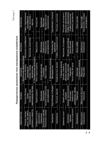 2 9
Таблица7
Поведенческиепроявлениятипатемпераментапотребителя