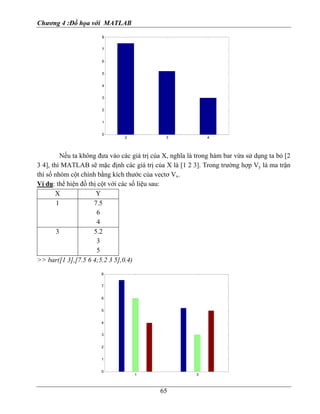 Chương 4 :Ðồ họa với MATLAB
65
Nếu ta không đưa vào các giá trị của X, nghĩa là trong hàm bar vừa sử dụng ta bỏ [2
3 4], thì MATLAB sẽ mặc định các giá trị của X là [1 2 3]. Trong trường hợp Vy là ma trận
thì số nhóm cột chính bằng kích thước của vectơ Vx.
Ví dụ: thể hiện đồ thị cột với các số liệu sau:
X Y
1 7.5
6
4
3 5.2
3
5
>> bar([1 3],[7.5 6 4;5.2 3 5],0.4)
1 3
0
1
2
3
4
5
6
7
8
2 3 4
0
1
2
3
4
5
6
7
8
 