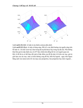 Chương 4 :Ðồ họa với MATLAB
70
Lệnh surfc (X,Y,Z): vẽ mặt có các đườn contour phía dưới.
Lệnh surfl (X,Y,Z,s): vẽ mặt có bóng sáng. Đối số s xác định hướng của nguồn sáng trên
bề mặt vẽ. s là một vectơ tuỳ chọn trong hệ toạ độ decac hay trong toạ độ cầu. Nếu không
khai báo giá trị mặc định của s là 45o
theo chiều kim đồng hồ từ vị trí người quan sát.
Khi vẽ đồ thị ta có thể thay đổi một số đặc điểm của đồ thị như tỉ lệ trên các trục, giá trị
giới hạn của các trục, màu và kiểu đường cong đồ thị, hiển thị legend…ngay trên figure
bằng cách vào menu tools rồi vào mục axes properties, line properties hay show legend…
-2
0
2
-2
0
2
-0.4
-0.2
0
0.2
0.4
-2
0
2
-2
0
2
-0.5
0
0.5
 