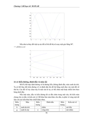Chương 4 :Ðồ họa với MATLAB
56
0 1 2 3 4 5 6 7
-1
-0.8
-0.6
-0.4
-0.2
0
0.2
0.4
0.6
0.8
1
Nếu như ta thay đổi trật tự các đối số thì đồ thị sẽ xoay một góc bằng 90o
.
>> plot(y,x,z,x)
-1 -0.8 -0.6 -0.4 -0.2 0 0.2 0.4 0.6 0.8 1
0
1
2
3
4
5
6
7
4.1.4. Kiểu đường, đánh dấu và màu sắc
MATLAB mặc định đường vẽ là đường liền, không đánh dấu, màu xanh da trời.
Ta có thể thay đổi kiểu đường vẽ và đánh dấu lên đồ thị bằng cách đưa vào một đối số
thứ ba. Các đối số tùy chọn này là một xâu kí tự, có thể chứa một hoặc nhiều hơn theo
bảng dưới đây.
Nếu một màu, dấu và kiểu đường tất cả đều chứa trong một xâu, thì kiểu màu
chung cho cả dấu và kiểu nét vẽ. Ðể khai báo màu khác cho dấu, ta phải vẽ cùng một dữ
liệu với các kiểu khai báo chuỗi khác nhau.
Biểu
tượng
Màu Biểu
tượng
Ðánh dấu Biểu
tượng
Kiểu nét vẽ
b xanh da trời . chấm - nét liền
g xanh lá cây o vòng tròn : nét chấm
 
