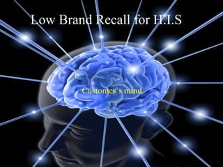 Low Brand Recall for H.I.S Customer’s mind 