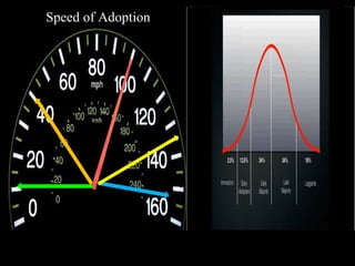 Speed of Adoption 