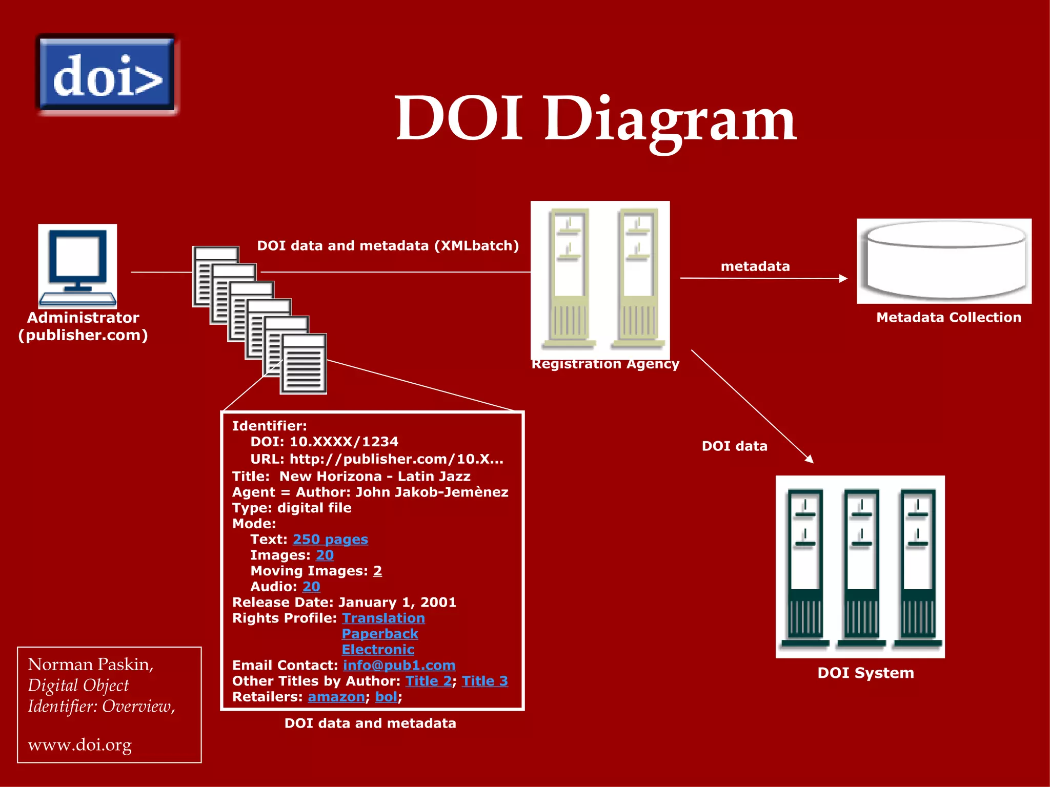 DOI Diagram Norman Paskin,  Digital Object Identifier: Overview , www.doi.org  Administrator (publisher.com) Identifier: DOI: 10.XXXX/1234 URL: http://publisher.com/10.X... Title:  New Horizona - Latin Jazz Agent = Author: John Jakob-Jemènez Type: digital file Mode:  Text:  250 pages Images:  20 Moving Images:  2 Audio:  20 Release Date: January 1, 2001 Rights Profile:  Translation   Paperback   Electronic Email Contact:  [email_address] Other Titles by Author:  Title 2 ;  Title 3 Retailers:  amazon ;  bol ;  DOI data and metadata (XMLbatch) DOI data and metadata Registration Agency Metadata Collection metadata DOI System DOI data 