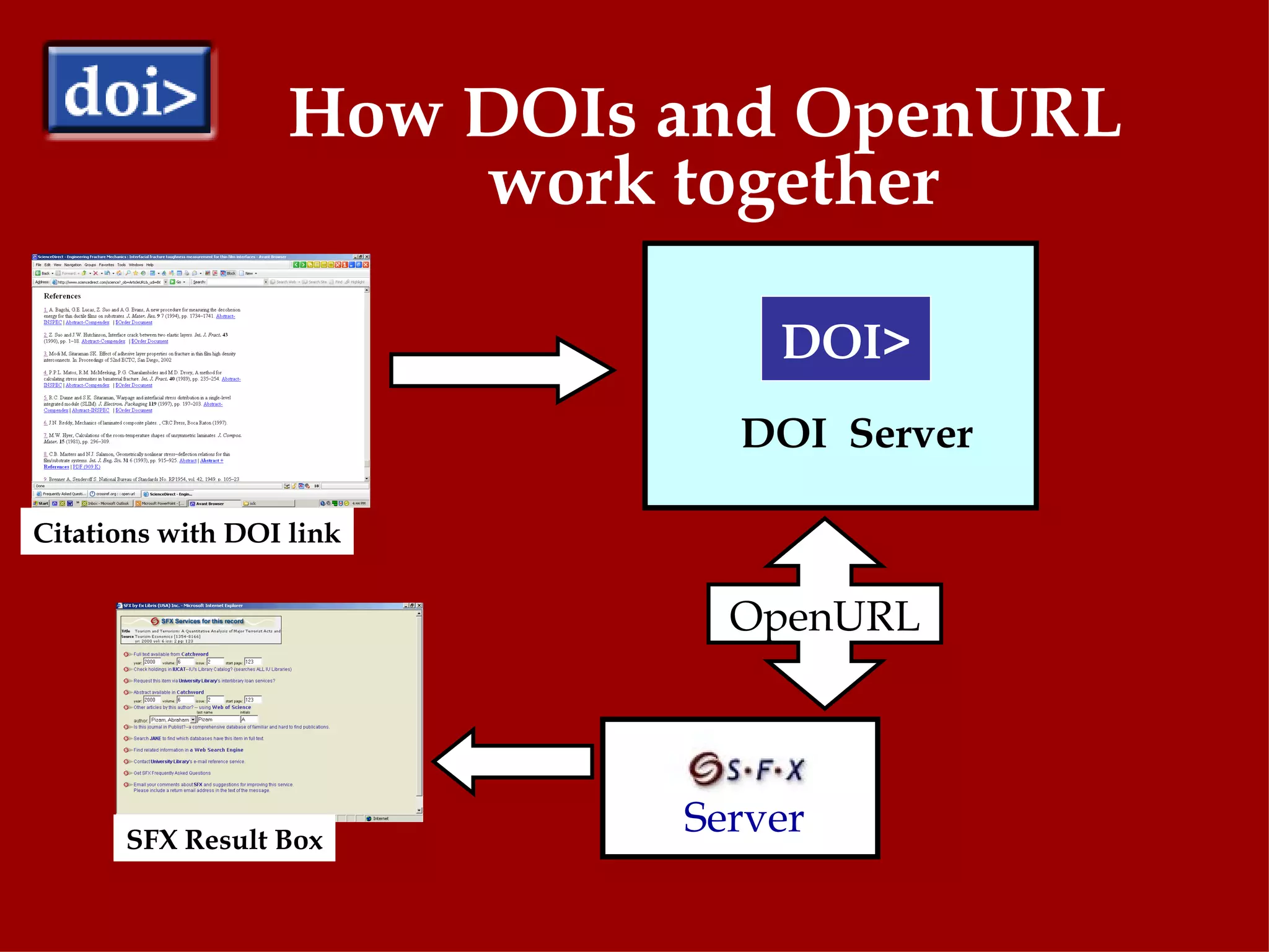 How DOIs and OpenURL  work together DOI> DOI  Server OpenURL Server Citations with DOI link SFX Result Box 