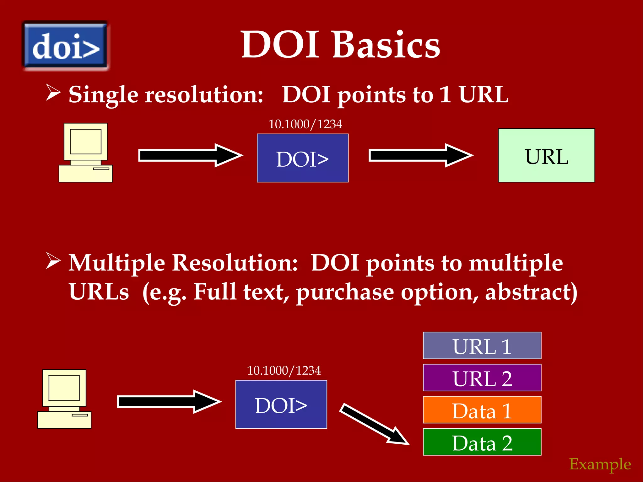 DOI Basics Single resolution:  DOI points to 1 URL Multiple Resolution:  DOI points to multiple URLs  (e.g. Full text, purchase option, abstract) DOI> 10.1000/1234 URL DOI> 10.1000/1234 URL 1 URL 2 Data 1 Data 2 Example 
