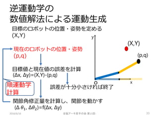 目標のロボットの位置・姿勢を定める
(X,Y)
現在のロボットの位置・姿勢
(p,q)
目標値と現在値の誤差を計算
誤差が十分小さければ終了
関節角修正量を計算し、関節を動かす
(Δx, Δy)=(X,Y)-(p,q)
順運動学
計算
(Δ 𝜃...