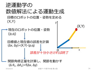 目標のロボットの位置・姿勢を定める
(X,Y)
現在のロボットの位置・姿勢
(p,q)
目標値と現在値の誤差を計算
誤差が十分小さければ終了
関節角修正量を計算し、関節を動かす
(Δx, Δy)=(X,Y)-(p,q)
(Δ 𝜃1, Δ𝜃2)=...