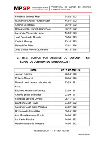 PROMOTORIA DE JUSTIÇA DE DIREITOS
HUMANOS– Inclusão Social
Rua Riachuelo, nº 115 - Sé | São Paulo/SP
Página 81 de 195
Frederico Eduardo Mayr 24/02/1972
Rui Osvaldo Aguiar Pfützenreuter 14/04/1972
Antônio Benetazzo 30/10/1972
Carlos Nicolau Danielli (Carlinhos) 30/12/1972
Alexandre Vannucchi Leme 17/03/1973
José Ferreira de Almeida 08/08/1975
Vladimir Herzog 25/10/1975
Manoel Fiel Filho 17/01/1976
João Batista Franco Drummond 16/12/1976
2. Tabela: MORTOS POR AGENTES DO DOI-CODI – EM
SUPOSTOS CONFRONTOS (EMBOSCADAS):
NOME DATA DA MORTE
Joelson Crispim 22/04/1970
Roberto Macarini 28/04/1970
Manoel José Nunes Mendes de
Abreu
23/09/1971
Eduardo Antônio da Fonseca 23/09/1971
Antônio Sérgio de Mattos 23/09/1971
Francisco José de Oliveira 05/11/1971
Lauriberto José Reyes 27/02/1972
Alexander José Ibsen Voerões 27/02/1972
Grenaldo de Jesus Silva 30/05/1972
Ana Maria Nacinovic Corrêa 14/06/1972
Iuri Xavier Pereira 14/06/1972
Marcos Nonato da Fonseca 14/06/1972
 