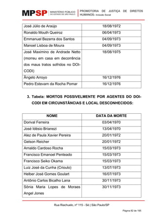 PROMOTORIA DE JUSTIÇA DE DIREITOS
HUMANOS– Inclusão Social
Rua Riachuelo, nº 115 - Sé | São Paulo/SP
Página 82 de 195
José Júlio de Araújo 18/08/1972
Ronaldo Mouth Queiroz 06/04/1973
Emmanuel Bezerra dos Santos 04/09/1973
Manoel Lisboa de Moura 04/09/1973
José Maximino de Andrade Netto
(morreu em casa em decorrência
dos maus tratos sofridos no DOI-
CODI)
18/08/1975
Ângelo Arroyo 16/12/1976
Pedro Estevam da Rocha Pomar 16/12/1976
3. Tabela: MORTOS POSSIVELMENTE POR AGENTES DO DOI-
CODI EM CIRCUNSTÂNCIAS E LOCAL DESCONHECIDOS:
NOME DATA DA MORTE
Dorival Ferreira 03/04/1970
José Idésio Brianezi 13/04/1970
Alez de Paula Xavier Pereira 20/01/1972
Gelson Reicher 20/01/1972
Arnaldo Cardoso Rocha 15/03/1973
Francisco Emanoel Penteado 15/03/1973
Francisco Seiko Okama 15/03/1973
Luiz José da Cunha (Crioulo) 13/07/1973
Helber José Gomes Goulart 16/07/1973
Antônio Carlos Bicalho Lana 30/11/1973
Sônia Maria Lopes de Moraes
Angel Jones
30/11/1973
 