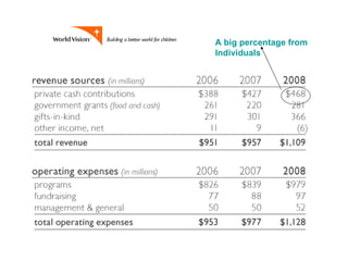 A big percentage from
Individuals
 
