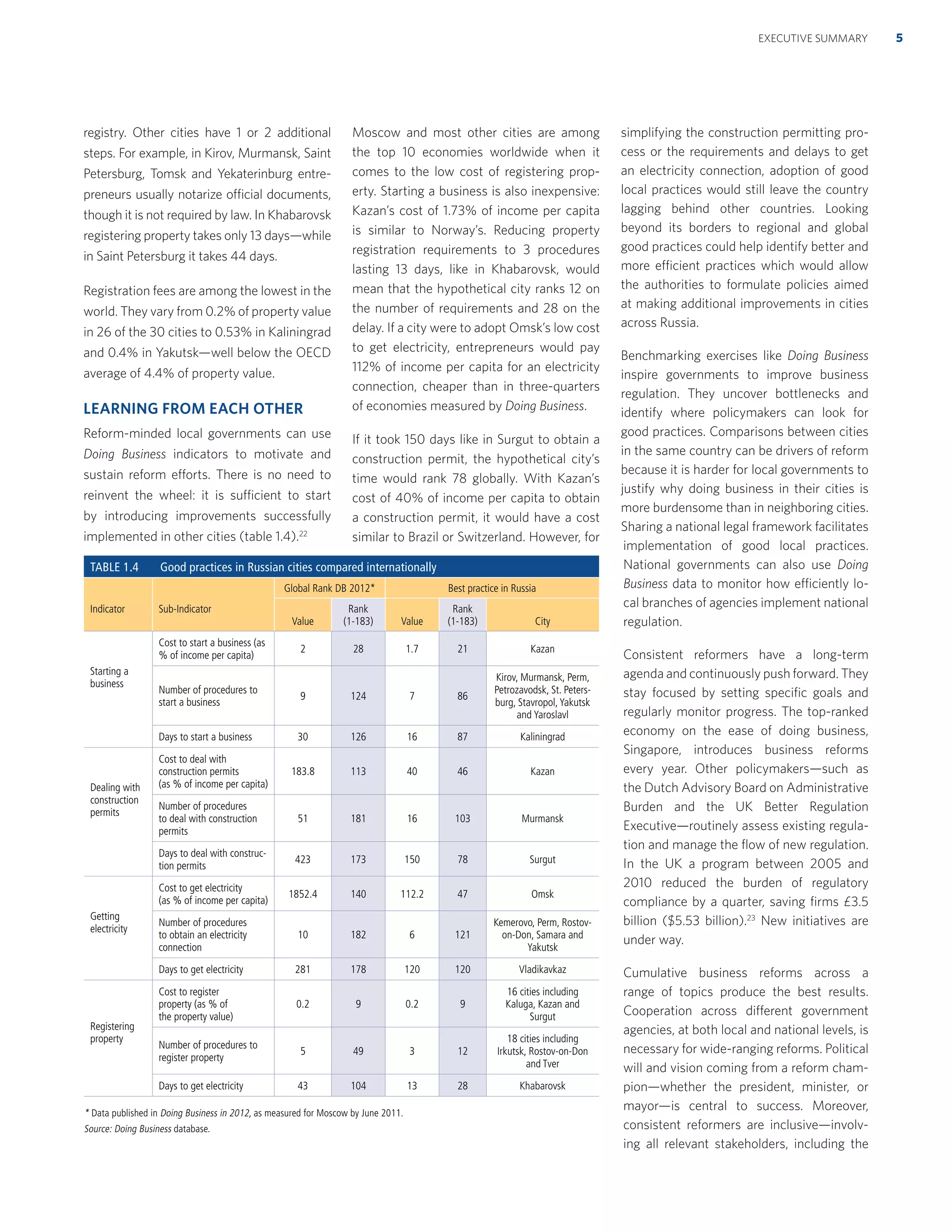 registry. Other cities have 1 or 2 additional
steps. For example, in Kirov, Murmansk, Saint
Petersburg, Tomsk and Yekaterinburg entre-
preneurs usually notarize official documents,
though it is not required by law. In Khabarovsk
registering property takes only 13 days—while
in Saint Petersburg it takes 44 days.
Registration fees are among the lowest in the
world. They vary from 0.2% of property value
in 26 of the 30 cities to 0.53% in Kaliningrad
and 0.4% in Yakutsk—well below the OECD
average of 4.4% of property value.
LEARNING FROM EACH OTHER
Reform-minded local governments can use
Doing Business indicators to motivate and
sustain reform efforts. There is no need to
reinvent the wheel: it is sufficient to start
by introducing improvements successfully
implemented in other cities (table 1.4).22
Moscow and most other cities are among
the top 10 economies worldwide when it
comes to the low cost of registering prop-
erty. Starting a business is also inexpensive:
Kazan’s cost of 1.73% of income per capita
is similar to Norway’s. Reducing property
registration requirements to 3 procedures
lasting 13 days, like in Khabarovsk, would
mean that the hypothetical city ranks 12 on
the number of requirements and 28 on the
delay. If a city were to adopt Omsk’s low cost
to get electricity, entrepreneurs would pay
112% of income per capita for an electricity
connection, cheaper than in three-quarters
of economies measured by Doing Business.
If it took 150 days like in Surgut to obtain a
construction permit, the hypothetical city’s
time would rank 78 globally. With Kazan’s
cost of 40% of income per capita to obtain
a construction permit, it would have a cost
similar to Brazil or Switzerland. However, for
simplifying the construction permitting pro-
cess or the requirements and delays to get
an electricity connection, adoption of good
local practices would still leave the country
lagging behind other countries. Looking
beyond its borders to regional and global
good practices could help identify better and
more efficient practices which would allow
the authorities to formulate policies aimed
at making additional improvements in cities
across Russia.
Benchmarking exercises like Doing Business
inspire governments to improve business
regulation. They uncover bottlenecks and
identify where policymakers can look for
good practices. Comparisons between cities
in the same country can be drivers of reform
because it is harder for local governments to
justify why doing business in their cities is
more burdensome than in neighboring cities.
Sharing a national legal framework facilitates
implementation of good local practices.
National governments can also use Doing
Business data to monitor how efficiently lo-
cal branches of agencies implement national
regulation.
Consistent reformers have a long-term
agenda and continuously push forward. They
stay focused by setting speciﬁc goals and
regularly monitor progress. The top-ranked
economy on the ease of doing business,
Singapore, introduces business reforms
every year. Other policymakers—such as
the Dutch Advisory Board on Administrative
Burden and the UK Better Regulation
Executive—routinely assess existing regula-
tion and manage the ﬂow of new regulation.
In the UK a program between 2005 and
2010 reduced the burden of regulatory
compliance by a quarter, saving ﬁrms £3.5
billion ($5.53 billion).23
New initiatives are
under way.
Cumulative business reforms across a
range of topics produce the best results.
Cooperation across different government
agencies, at both local and national levels, is
necessary for wide-ranging reforms. Political
will and vision coming from a reform cham-
pion—whether the president, minister, or
mayor—is central to success. Moreover,
consistent reformers are inclusive—involv-
ing all relevant stakeholders, including the
TABLE 1.4 Good practices in Russian cities compared internationally
Indicator Sub-Indicator
Global Rank DB 2012* Best practice in Russia
Value
Rank
(1-183) Value
Rank
(1-183) City
Starting a
business
Cost to start a business (as
% of income per capita)
2 28 1.7 21 Kazan
Number of procedures to
start a business
9 124 7 86
Kirov, Murmansk, Perm,
Petrozavodsk, St. Peters-
burg, Stavropol,Yakutsk
and Yaroslavl
Days to start a business 30 126 16 87 Kaliningrad
Dealing with
construction
permits
Cost to deal with
construction permits
(as % of income per capita)
183.8 113 40 46 Kazan
Number of procedures
to deal with construction
permits
51 181 16 103 Murmansk
Days to deal with construc-
tion permits
423 173 150 78 Surgut
Getting
electricity
Cost to get electricity
(as % of income per capita)
1852.4 140 112.2 47 Omsk
Number of procedures
to obtain an electricity
connection
10 182 6 121
Kemerovo, Perm, Rostov-
on-Don, Samara and
Yakutsk
Days to get electricity 281 178 120 120 Vladikavkaz
Registering
property
Cost to register
property (as % of
the property value)
0.2 9 0.2 9
16 cities including
Kaluga, Kazan and
Surgut
Number of procedures to
register property
5 49 3 12
18 cities including
Irkutsk, Rostov-on-Don
and Tver
Days to get electricity 43 104 13 28 Khabarovsk
* Data published in Doing Business in 2012, as measured for Moscow by June 2011.
Source: Doing Business database.
5EXECUTIVE SUMMARY
 