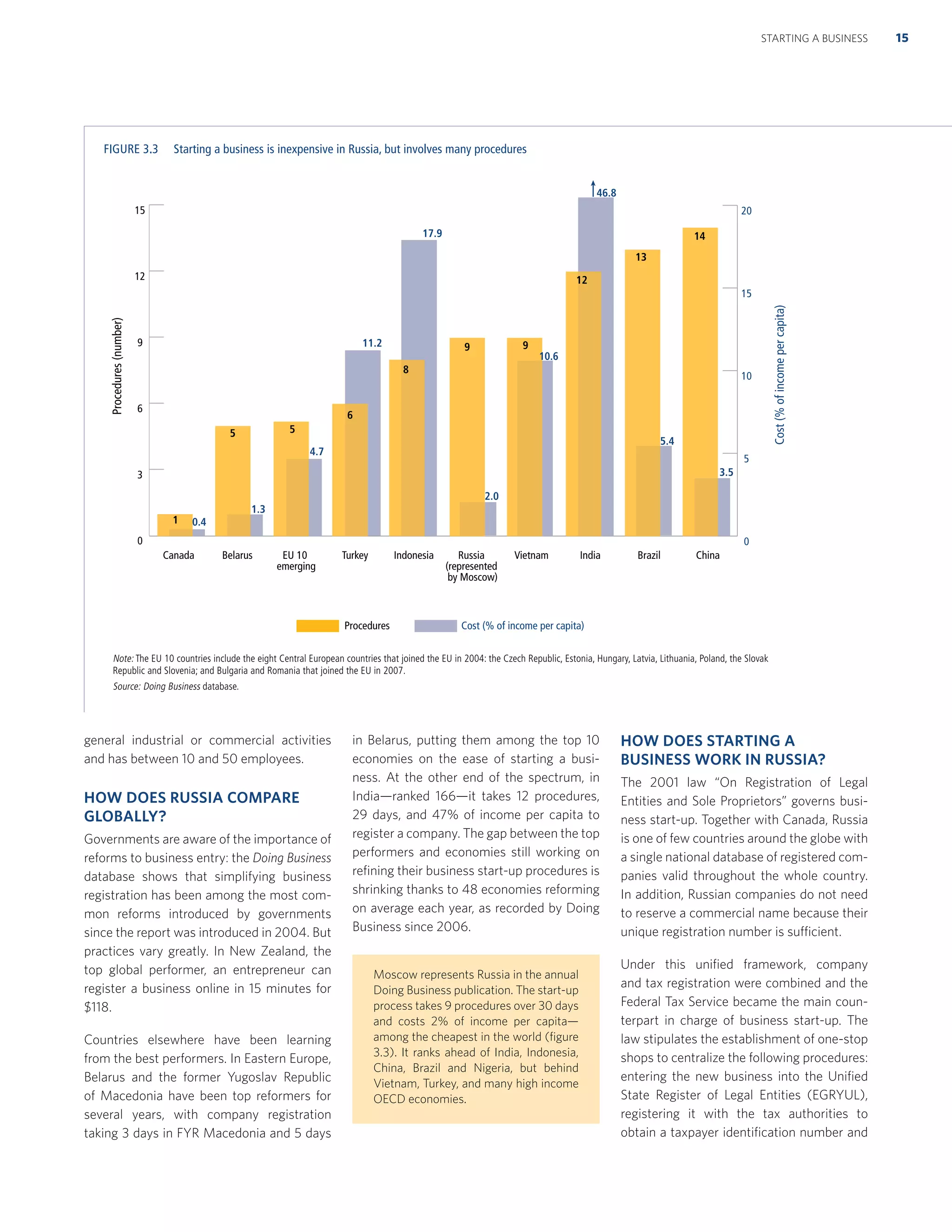 general industrial or commercial activities
and has between 10 and 50 employees.
HOW DOES RUSSIA COMPARE
GLOBALLY?
Governments are aware of the importance of
reforms to business entry: the Doing Business
database shows that simplifying business
registration has been among the most com-
mon reforms introduced by governments
since the report was introduced in 2004. But
practices vary greatly. In New Zealand, the
top global performer, an entrepreneur can
register a business online in 15 minutes for
$118.
Countries elsewhere have been learning
from the best performers. In Eastern Europe,
Belarus and the former Yugoslav Republic
of Macedonia have been top reformers for
several years, with company registration
taking 3 days in FYR Macedonia and 5 days
in Belarus, putting them among the top 10
economies on the ease of starting a busi-
ness. At the other end of the spectrum, in
India—ranked 166—it takes 12 procedures,
29 days, and 47% of income per capita to
register a company. The gap between the top
performers and economies still working on
reﬁning their business start-up procedures is
shrinking thanks to 48 economies reforming
on average each year, as recorded by Doing
Business since 2006.
Moscow represents Russia in the annual
Doing Business publication. The start-up
process takes 9 procedures over 30 days
and costs 2% of income per capita—
among the cheapest in the world (ﬁgure
3.3). It ranks ahead of India, Indonesia,
China, Brazil and Nigeria, but behind
Vietnam, Turkey, and many high income
OECD economies.
HOW DOES STARTING A
BUSINESS WORK IN RUSSIA?
The 2001 law “On Registration of Legal
Entities and Sole Proprietors” governs busi-
ness start-up. Together with Canada, Russia
is one of few countries around the globe with
a single national database of registered com-
panies valid throughout the whole country.
In addition, Russian companies do not need
to reserve a commercial name because their
unique registration number is sufficient.
Under this uniﬁed framework, company
and tax registration were combined and the
Federal Tax Service became the main coun-
terpart in charge of business start-up. The
law stipulates the establishment of one-stop
shops to centralize the following procedures:
entering the new business into the Uniﬁed
State Register of Legal Entities (EGRYUL),
registering it with the tax authorities to
obtain a taxpayer identiﬁcation number and
0
5
10
15
20
0
3
6
9
12
15
ChinaBrazilIndiaVietnamRussia
(represented
by Moscow)
IndonesiaTurkeyEU 10
emerging
BelarusCanada
Procedures Cost (% of income per capita)
Cost(%ofincomepercapita)
Procedures(number)
1 0.4
5
1.3
5
4.7
9
10.6
13
5.4
14
3.5
6
11.2
8
17.9
12
46.8
9
2.0
Note: The EU 10 countries include the eight Central European countries that joined the EU in 2004: the Czech Republic, Estonia, Hungary, Latvia, Lithuania, Poland, the Slovak
Republic and Slovenia; and Bulgaria and Romania that joined the EU in 2007.
Source: Doing Business database.
15STARTING A BUSINESS
FIGURE 3.3 Starting a business is inexpensive in Russia, but involves many procedures
 