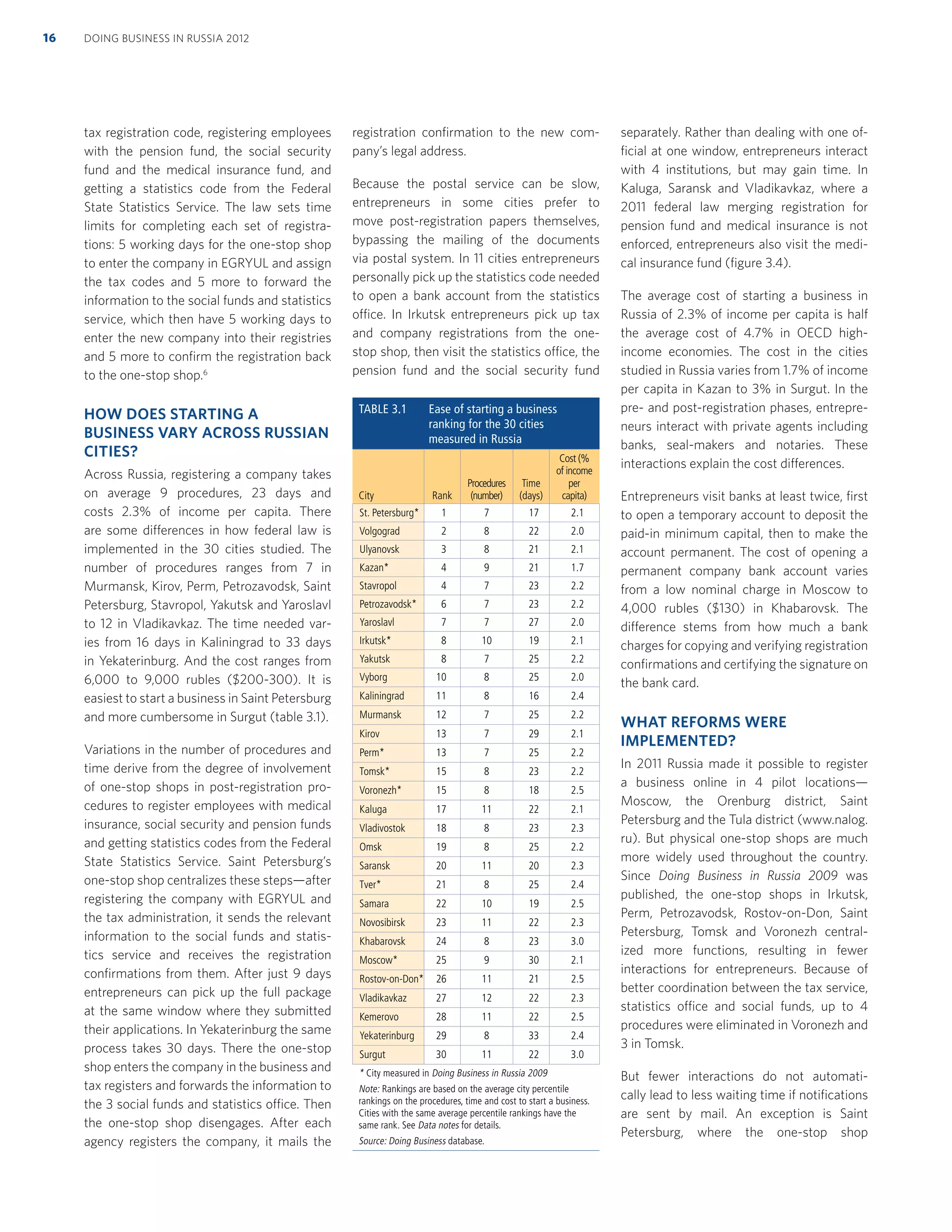 tax registration code, registering employees
with the pension fund, the social security
fund and the medical insurance fund, and
getting a statistics code from the Federal
State Statistics Service. The law sets time
limits for completing each set of registra-
tions: 5 working days for the one-stop shop
to enter the company in EGRYUL and assign
the tax codes and 5 more to forward the
information to the social funds and statistics
service, which then have 5 working days to
enter the new company into their registries
and 5 more to conﬁrm the registration back
to the one-stop shop.6
HOW DOES STARTING A
BUSINESS VARY ACROSS RUSSIAN
CITIES?
Across Russia, registering a company takes
on average 9 procedures, 23 days and
costs 2.3% of income per capita. There
are some differences in how federal law is
implemented in the 30 cities studied. The
number of procedures ranges from 7 in
Murmansk, Kirov, Perm, Petrozavodsk, Saint
Petersburg, Stavropol, Yakutsk and Yaroslavl
to 12 in Vladikavkaz. The time needed var-
ies from 16 days in Kaliningrad to 33 days
in Yekaterinburg. And the cost ranges from
6,000 to 9,000 rubles ($200-300). It is
easiest to start a business in Saint Petersburg
and more cumbersome in Surgut (table 3.1).
Variations in the number of procedures and
time derive from the degree of involvement
of one-stop shops in post-registration pro-
cedures to register employees with medical
insurance, social security and pension funds
and getting statistics codes from the Federal
State Statistics Service. Saint Petersburg’s
one-stop shop centralizes these steps—after
registering the company with EGRYUL and
the tax administration, it sends the relevant
information to the social funds and statis-
tics service and receives the registration
conﬁrmations from them. After just 9 days
entrepreneurs can pick up the full package
at the same window where they submitted
their applications. In Yekaterinburg the same
process takes 30 days. There the one-stop
shop enters the company in the business and
tax registers and forwards the information to
the 3 social funds and statistics office. Then
the one-stop shop disengages. After each
agency registers the company, it mails the
registration conﬁrmation to the new com-
pany’s legal address.
Because the postal service can be slow,
entrepreneurs in some cities prefer to
move post-registration papers themselves,
bypassing the mailing of the documents
via postal system. In 11 cities entrepreneurs
personally pick up the statistics code needed
to open a bank account from the statistics
office. In Irkutsk entrepreneurs pick up tax
and company registrations from the one-
stop shop, then visit the statistics office, the
pension fund and the social security fund
separately. Rather than dealing with one of-
ﬁcial at one window, entrepreneurs interact
with 4 institutions, but may gain time. In
Kaluga, Saransk and Vladikavkaz, where a
2011 federal law merging registration for
pension fund and medical insurance is not
enforced, entrepreneurs also visit the medi-
cal insurance fund (ﬁgure 3.4).
The average cost of starting a business in
Russia of 2.3% of income per capita is half
the average cost of 4.7% in OECD high-
income economies. The cost in the cities
studied in Russia varies from 1.7% of income
per capita in Kazan to 3% in Surgut. In the
pre- and post-registration phases, entrepre-
neurs interact with private agents including
banks, seal-makers and notaries. These
interactions explain the cost differences.
Entrepreneurs visit banks at least twice, ﬁrst
to open a temporary account to deposit the
paid-in minimum capital, then to make the
account permanent. The cost of opening a
permanent company bank account varies
from a low nominal charge in Moscow to
4,000 rubles ($130) in Khabarovsk. The
difference stems from how much a bank
charges for copying and verifying registration
conﬁrmations and certifying the signature on
the bank card.
WHAT REFORMS WERE
IMPLEMENTED?
In 2011 Russia made it possible to register
a business online in 4 pilot locations—
Moscow, the Orenburg district, Saint
Petersburg and the Tula district (www.nalog.
ru). But physical one-stop shops are much
more widely used throughout the country.
Since Doing Business in Russia 2009 was
published, the one-stop shops in Irkutsk,
Perm, Petrozavodsk, Rostov-on-Don, Saint
Petersburg, Tomsk and Voronezh central-
ized more functions, resulting in fewer
interactions for entrepreneurs. Because of
better coordination between the tax service,
statistics office and social funds, up to 4
procedures were eliminated in Voronezh and
3 in Tomsk.
But fewer interactions do not automati-
cally lead to less waiting time if notiﬁcations
are sent by mail. An exception is Saint
Petersburg, where the one-stop shop
TABLE 3.1 Ease of starting a business
ranking for the 30 cities
measured in Russia
City Rank
Procedures
(number)
Time
(days)
Cost (%
of income
per
capita)
St. Petersburg* 1 7 17 2.1
Volgograd 2 8 22 2.0
Ulyanovsk 3 8 21 2.1
Kazan* 4 9 21 1.7
Stavropol 4 7 23 2.2
Petrozavodsk* 6 7 23 2.2
Yaroslavl 7 7 27 2.0
Irkutsk* 8 10 19 2.1
Yakutsk 8 7 25 2.2
Vyborg 10 8 25 2.0
Kaliningrad 11 8 16 2.4
Murmansk 12 7 25 2.2
Kirov 13 7 29 2.1
Perm* 13 7 25 2.2
Tomsk* 15 8 23 2.2
Voronezh* 15 8 18 2.5
Kaluga 17 11 22 2.1
Vladivostok 18 8 23 2.3
Omsk 19 8 25 2.2
Saransk 20 11 20 2.3
Tver* 21 8 25 2.4
Samara 22 10 19 2.5
Novosibirsk 23 11 22 2.3
Khabarovsk 24 8 23 3.0
Moscow* 25 9 30 2.1
Rostov-on-Don* 26 11 21 2.5
Vladikavkaz 27 12 22 2.3
Kemerovo 28 11 22 2.5
Yekaterinburg 29 8 33 2.4
Surgut 30 11 22 3.0
* City measured in Doing Business in Russia 2009
Note: Rankings are based on the average city percentile
rankings on the procedures, time and cost to start a business.
Cities with the same average percentile rankings have the
same rank. See Data notes for details.
Source: Doing Business database.
DOING BUSINESS IN RUSSIA 201216
 
