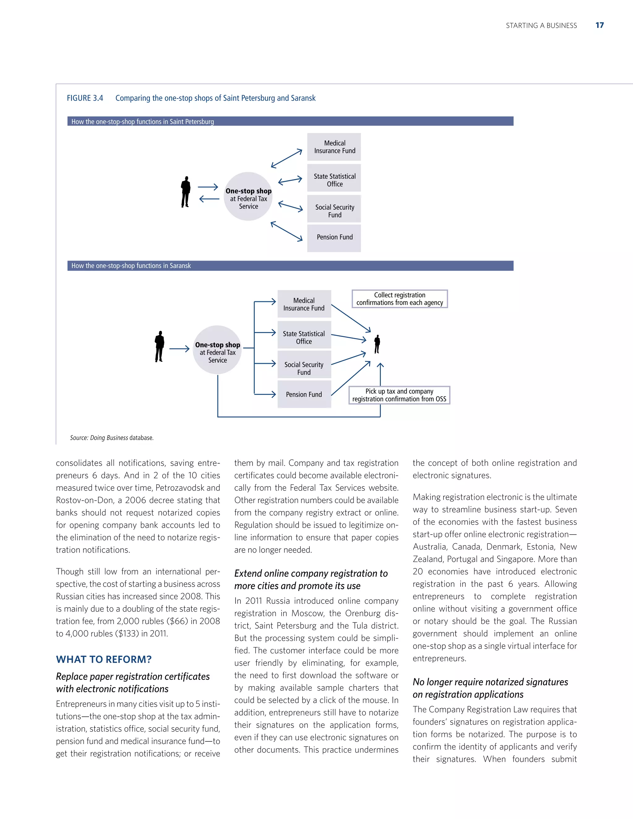 consolidates all notiﬁcations, saving entre-
preneurs 6 days. And in 2 of the 10 cities
measured twice over time, Petrozavodsk and
Rostov-on-Don, a 2006 decree stating that
banks should not request notarized copies
for opening company bank accounts led to
the elimination of the need to notarize regis-
tration notiﬁcations.
Though still low from an international per-
spective, the cost of starting a business across
Russian cities has increased since 2008. This
is mainly due to a doubling of the state regis-
tration fee, from 2,000 rubles ($66) in 2008
to 4,000 rubles ($133) in 2011.
WHAT TO REFORM?
Replace paper registration certiﬁcates
with electronic notiﬁcations
Entrepreneurs in many cities visit up to 5 insti-
tutions—the one-stop shop at the tax admin-
istration, statistics office, social security fund,
pension fund and medical insurance fund—to
get their registration notiﬁcations; or receive
them by mail. Company and tax registration
certiﬁcates could become available electroni-
cally from the Federal Tax Services website.
Other registration numbers could be available
from the company registry extract or online.
Regulation should be issued to legitimize on-
line information to ensure that paper copies
are no longer needed.
Extend online company registration to
more cities and promote its use
In 2011 Russia introduced online company
registration in Moscow, the Orenburg dis-
trict, Saint Petersburg and the Tula district.
But the processing system could be simpli-
ﬁed. The customer interface could be more
user friendly by eliminating, for example,
the need to ﬁrst download the software or
by making available sample charters that
could be selected by a click of the mouse. In
addition, entrepreneurs still have to notarize
their signatures on the application forms,
even if they can use electronic signatures on
other documents. This practice undermines
the concept of both online registration and
electronic signatures.
Making registration electronic is the ultimate
way to streamline business start-up. Seven
of the economies with the fastest business
start-up offer online electronic registration—
Australia, Canada, Denmark, Estonia, New
Zealand, Portugal and Singapore. More than
20 economies have introduced electronic
registration in the past 6 years. Allowing
entrepreneurs to complete registration
online without visiting a government office
or notary should be the goal. The Russian
government should implement an online
one-stop shop as a single virtual interface for
entrepreneurs.
No longer require notarized signatures
on registration applications
The Company Registration Law requires that
founders’ signatures on registration applica-
tion forms be notarized. The purpose is to
conﬁrm the identity of applicants and verify
their signatures. When founders submit
Source: Doing Business database.
How the one-stop-shop functions in Saint Petersburg
How the one-stop-shop functions in Saransk
One-stop shop
at Federal Tax
Service
One-stop shop
at Federal Tax
Service
Medical
Insurance Fund
State Statistical
Office
Social Security
Fund
Pension Fund
Medical
Insurance Fund
State Statistical
Office
Social Security
Fund
Pension Fund
Collect registration
confirmations from each agency
Pick up tax and company
registration confirmation from OSS
17STARTING A BUSINESS
FIGURE 3.4 Comparing the one-stop shops of Saint Petersburg and Saransk
 