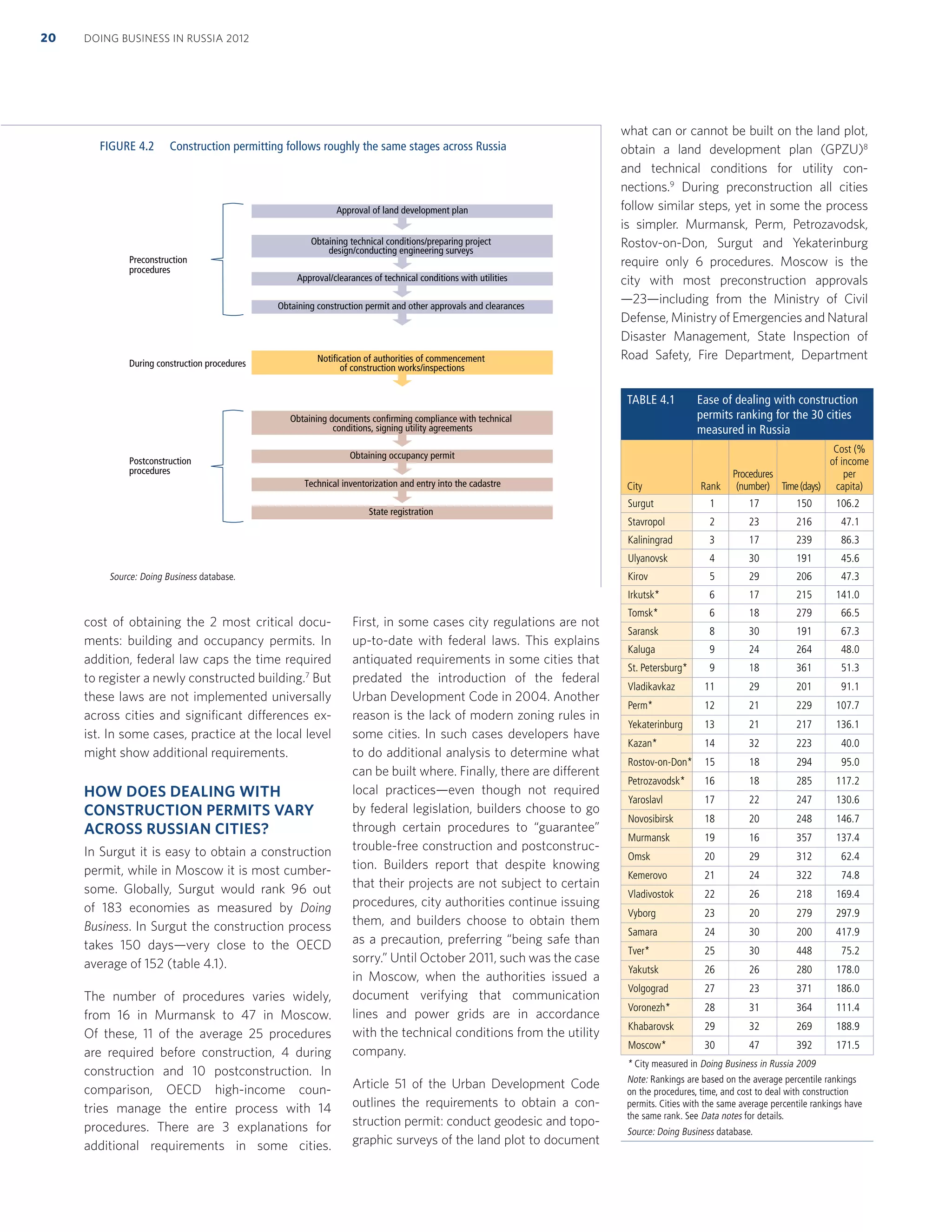 cost of obtaining the 2 most critical docu-
ments: building and occupancy permits. In
addition, federal law caps the time required
to register a newly constructed building.7
But
these laws are not implemented universally
across cities and signiﬁcant differences ex-
ist. In some cases, practice at the local level
might show additional requirements.
HOW DOES DEALING WITH
CONSTRUCTION PERMITS VARY
ACROSS RUSSIAN CITIES?
In Surgut it is easy to obtain a construction
permit, while in Moscow it is most cumber-
some. Globally, Surgut would rank 96 out
of 183 economies as measured by Doing
Business. In Surgut the construction process
takes 150 days—very close to the OECD
average of 152 (table 4.1).
The number of procedures varies widely,
from 16 in Murmansk to 47 in Moscow.
Of these, 11 of the average 25 procedures
are required before construction, 4 during
construction and 10 postconstruction. In
comparison, OECD high-income coun-
tries manage the entire process with 14
procedures. There are 3 explanations for
additional requirements in some cities.
First, in some cases city regulations are not
up-to-date with federal laws. This explains
antiquated requirements in some cities that
predated the introduction of the federal
Urban Development Code in 2004. Another
reason is the lack of modern zoning rules in
some cities. In such cases developers have
to do additional analysis to determine what
can be built where. Finally, there are different
local practices—even though not required
by federal legislation, builders choose to go
through certain procedures to “guarantee”
trouble-free construction and postconstruc-
tion. Builders report that despite knowing
that their projects are not subject to certain
procedures, city authorities continue issuing
them, and builders choose to obtain them
as a precaution, preferring “being safe than
sorry.” Until October 2011, such was the case
in Moscow, when the authorities issued a
document verifying that communication
lines and power grids are in accordance
with the technical conditions from the utility
company.
Article 51 of the Urban Development Code
outlines the requirements to obtain a con-
struction permit: conduct geodesic and topo-
graphic surveys of the land plot to document
what can or cannot be built on the land plot,
obtain a land development plan (GPZU)8
and technical conditions for utility con-
nections.9
During preconstruction all cities
follow similar steps, yet in some the process
is simpler. Murmansk, Perm, Petrozavodsk,
Rostov-on-Don, Surgut and Yekaterinburg
require only 6 procedures. Moscow is the
city with most preconstruction approvals
—23—including from the Ministry of Civil
Defense, Ministry of Emergencies and Natural
Disaster Management, State Inspection of
Road Safety, Fire Department, Department
FIGURE 4.2 Construction permitting follows roughly the same stages across Russia
Preconstruction
procedures
Approval of land development plan
Obtaining technical conditions/preparing project
design/conducting engineering surveys
Approval/clearances of technical conditions with utilities
Obtaining construction permit and other approvals and clearances
During construction procedures
Notification of authorities of commencement
of construction works/inspections
Postconstruction
procedures
Obtaining documents confirming compliance with technical
conditions, signing utility agreements
Obtaining occupancy permit
Technical inventorization and entry into the cadastre
State registration
Source: Doing Business database.
TABLE 4.1 Ease of dealing with construction
permits ranking for the 30 cities
measured in Russia
City Rank
Procedures
(number) Time(days)
Cost (%
of income
per
capita)
Surgut 1 17 150 106.2
Stavropol 2 23 216 47.1
Kaliningrad 3 17 239 86.3
Ulyanovsk 4 30 191 45.6
Kirov 5 29 206 47.3
Irkutsk* 6 17 215 141.0
Tomsk* 6 18 279 66.5
Saransk 8 30 191 67.3
Kaluga 9 24 264 48.0
St. Petersburg* 9 18 361 51.3
Vladikavkaz 11 29 201 91.1
Perm* 12 21 229 107.7
Yekaterinburg 13 21 217 136.1
Kazan* 14 32 223 40.0
Rostov-on-Don* 15 18 294 95.0
Petrozavodsk* 16 18 285 117.2
Yaroslavl 17 22 247 130.6
Novosibirsk 18 20 248 146.7
Murmansk 19 16 357 137.4
Omsk 20 29 312 62.4
Kemerovo 21 24 322 74.8
Vladivostok 22 26 218 169.4
Vyborg 23 20 279 297.9
Samara 24 30 200 417.9
Tver* 25 30 448 75.2
Yakutsk 26 26 280 178.0
Volgograd 27 23 371 186.0
Voronezh* 28 31 364 111.4
Khabarovsk 29 32 269 188.9
Moscow* 30 47 392 171.5
* City measured in Doing Business in Russia 2009
Note: Rankings are based on the average percentile rankings
on the procedures, time, and cost to deal with construction
permits. Cities with the same average percentile rankings have
the same rank. See Data notes for details.
Source: Doing Business database.
DOING BUSINESS IN RUSSIA 201220
 