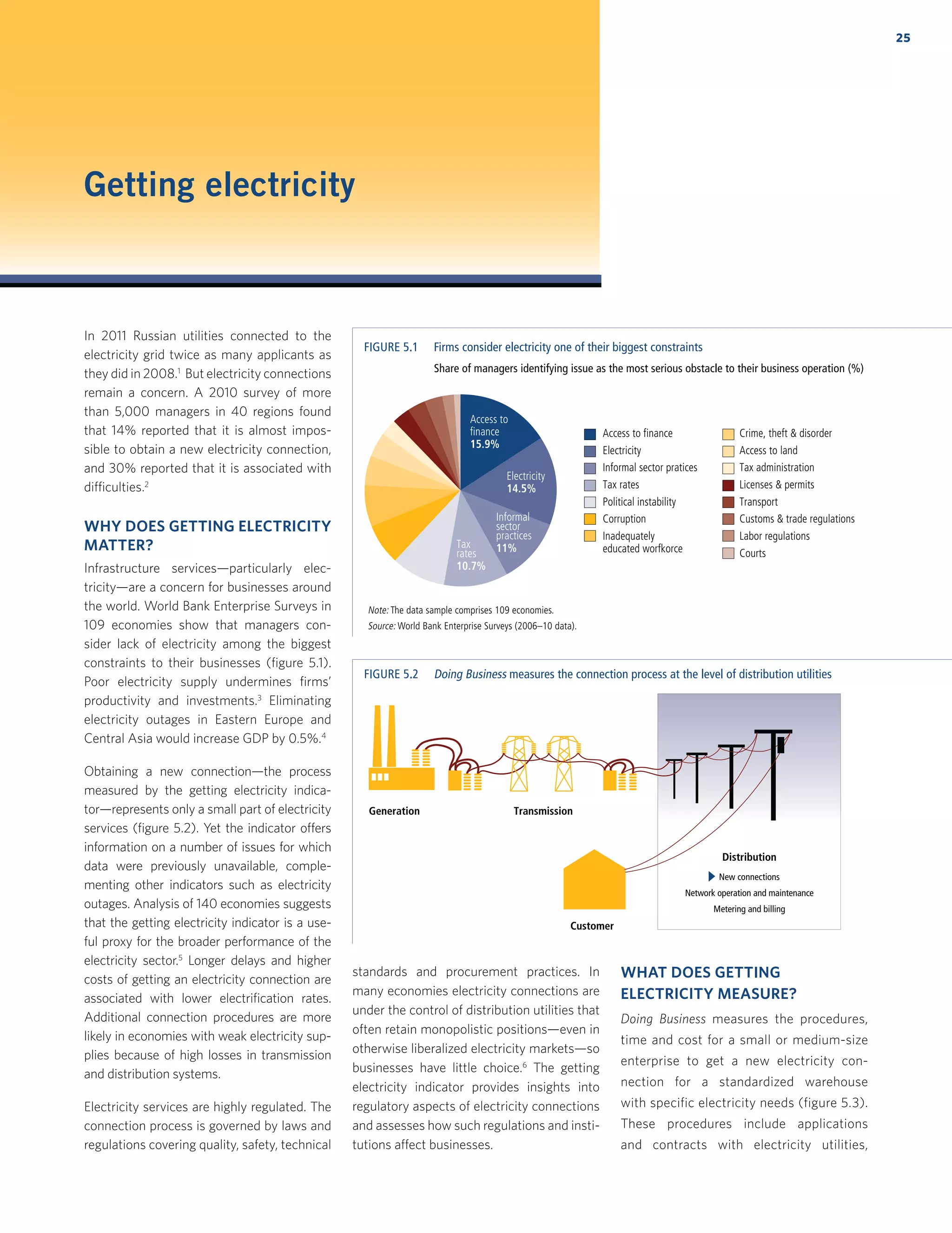 25
In 2011 Russian utilities connected to the
electricity grid twice as many applicants as
they did in 2008.1
But electricity connections
remain a concern. A 2010 survey of more
than 5,000 managers in 40 regions found
that 14% reported that it is almost impos-
sible to obtain a new electricity connection,
and 30% reported that it is associated with
difficulties.2
WHY DOES GETTING ELECTRICITY
MATTER?
Infrastructure services—particularly elec-
tricity—are a concern for businesses around
the world. World Bank Enterprise Surveys in
109 economies show that managers con-
sider lack of electricity among the biggest
constraints to their businesses (ﬁgure 5.1).
Poor electricity supply undermines ﬁrms’
productivity and investments.3
Eliminating
electricity outages in Eastern Europe and
Central Asia would increase GDP by 0.5%.4
Obtaining a new connection—the process
measured by the getting electricity indica-
tor—represents only a small part of electricity
services (ﬁgure 5.2). Yet the indicator offers
information on a number of issues for which
data were previously unavailable, comple-
menting other indicators such as electricity
outages. Analysis of 140 economies suggests
that the getting electricity indicator is a use-
ful proxy for the broader performance of the
electricity sector.5
Longer delays and higher
costs of getting an electricity connection are
associated with lower electriﬁcation rates.
Additional connection procedures are more
likely in economies with weak electricity sup-
plies because of high losses in transmission
and distribution systems.
Electricity services are highly regulated. The
connection process is governed by laws and
regulations covering quality, safety, technical
standards and procurement practices. In
many economies electricity connections are
under the control of distribution utilities that
often retain monopolistic positions—even in
otherwise liberalized electricity markets—so
businesses have little choice.6
The getting
electricity indicator provides insights into
regulatory aspects of electricity connections
and assesses how such regulations and insti-
tutions affect businesses.
WHAT DOES GETTING
ELECTRICITY MEASURE?
Doing Business measures the procedures,
time and cost for a small or medium-size
enterprise to get a new electricity con-
nection for a standardized warehouse
with specific electricity needs (figure 5.3).
These procedures include applications
and contracts with electricity utilities,
FIGURE 5.2 Doing Business measures the connection process at the level of distribution utilities
Distribution
Customer
Generation Transmission
New connections
Network operation and maintenance
Metering and billing
Getting electricity
FIGURE 5.1 Firms consider electricity one of their biggest constraints
Share of managers identifying issue as the most serious obstacle to their business operation (%)
Note: The data sample comprises 109 economies.
Source: World Bank Enterprise Surveys (2006–10 data).
Access to finance
Electricity
Informal sector pratices
Tax rates
Political instability
Corruption
Inadequately
educated worfkorce
Access to
finance
15.9%
Electricity
14.5%
Informal
sector
practices
11%Tax
rates
10.7%
Crime, theft & disorder
Access to land
Tax administration
Licenses & permits
Transport
Customs & trade regulations
Labor regulations
Courts
 