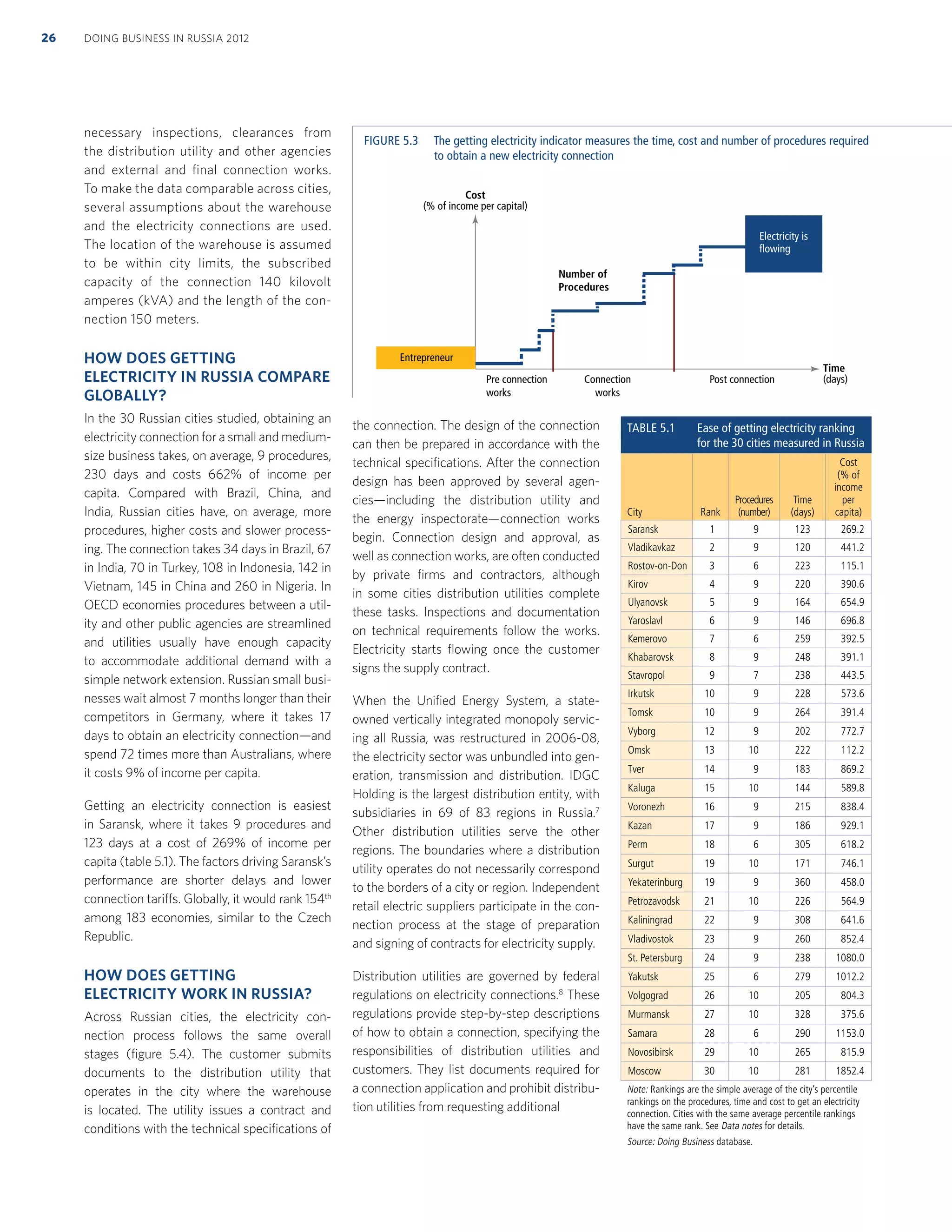 necessary inspections, clearances from
the distribution utility and other agencies
and external and final connection works.
To make the data comparable across cities,
several assumptions about the warehouse
and the electricity connections are used.
The location of the warehouse is assumed
to be within city limits, the subscribed
capacity of the connection 140 kilovolt
amperes (kVA) and the length of the con-
nection 150 meters.
HOW DOES GETTING
ELECTRICITY IN RUSSIA COMPARE
GLOBALLY?
In the 30 Russian cities studied, obtaining an
electricity connection for a small and medium-
size business takes, on average, 9 procedures,
230 days and costs 662% of income per
capita. Compared with Brazil, China, and
India, Russian cities have, on average, more
procedures, higher costs and slower process-
ing. The connection takes 34 days in Brazil, 67
in India, 70 in Turkey, 108 in Indonesia, 142 in
Vietnam, 145 in China and 260 in Nigeria. In
OECD economies procedures between a util-
ity and other public agencies are streamlined
and utilities usually have enough capacity
to accommodate additional demand with a
simple network extension. Russian small busi-
nesses wait almost 7 months longer than their
competitors in Germany, where it takes 17
days to obtain an electricity connection—and
spend 72 times more than Australians, where
it costs 9% of income per capita.
Getting an electricity connection is easiest
in Saransk, where it takes 9 procedures and
123 days at a cost of 269% of income per
capita (table 5.1). The factors driving Saransk’s
performance are shorter delays and lower
connection tariffs. Globally, it would rank 154th
among 183 economies, similar to the Czech
Republic.
HOW DOES GETTING
ELECTRICITY WORK IN RUSSIA?
Across Russian cities, the electricity con-
nection process follows the same overall
stages (ﬁgure 5.4). The customer submits
documents to the distribution utility that
operates in the city where the warehouse
is located. The utility issues a contract and
conditions with the technical speciﬁcations of
the connection. The design of the connection
can then be prepared in accordance with the
technical speciﬁcations. After the connection
design has been approved by several agen-
cies—including the distribution utility and
the energy inspectorate—connection works
begin. Connection design and approval, as
well as connection works, are often conducted
by private ﬁrms and contractors, although
in some cities distribution utilities complete
these tasks. Inspections and documentation
on technical requirements follow the works.
Electricity starts ﬂowing once the customer
signs the supply contract.
When the Uniﬁed Energy System, a state-
owned vertically integrated monopoly servic-
ing all Russia, was restructured in 2006-08,
the electricity sector was unbundled into gen-
eration, transmission and distribution. IDGC
Holding is the largest distribution entity, with
subsidiaries in 69 of 83 regions in Russia.7
Other distribution utilities serve the other
regions. The boundaries where a distribution
utility operates do not necessarily correspond
to the borders of a city or region. Independent
retail electric suppliers participate in the con-
nection process at the stage of preparation
and signing of contracts for electricity supply.
Distribution utilities are governed by federal
regulations on electricity connections.8
These
regulations provide step-by-step descriptions
of how to obtain a connection, specifying the
responsibilities of distribution utilities and
customers. They list documents required for
a connection application and prohibit distribu-
tion utilities from requesting additional
FIGURE 5.3 The getting electricity indicator measures the time, cost and number of procedures required
to obtain a new electricity connection
Electricity is
flowing
Cost
(% of income per capital)
Number of
Procedures
Time
(days)Pre connection
works
Post connectionConnection
works
Entrepreneur
TABLE 5.1 Ease of getting electricity ranking
for the 30 cities measured in Russia
City Rank
Procedures
(number)
Time
(days)
Cost
(% of
income
per
capita)
Saransk 1 9 123 269.2
Vladikavkaz 2 9 120 441.2
Rostov-on-Don 3 6 223 115.1
Kirov 4 9 220 390.6
Ulyanovsk 5 9 164 654.9
Yaroslavl 6 9 146 696.8
Kemerovo 7 6 259 392.5
Khabarovsk 8 9 248 391.1
Stavropol 9 7 238 443.5
Irkutsk 10 9 228 573.6
Tomsk 10 9 264 391.4
Vyborg 12 9 202 772.7
Omsk 13 10 222 112.2
Tver 14 9 183 869.2
Kaluga 15 10 144 589.8
Voronezh 16 9 215 838.4
Kazan 17 9 186 929.1
Perm 18 6 305 618.2
Surgut 19 10 171 746.1
Yekaterinburg 19 9 360 458.0
Petrozavodsk 21 10 226 564.9
Kaliningrad 22 9 308 641.6
Vladivostok 23 9 260 852.4
St. Petersburg 24 9 238 1080.0
Yakutsk 25 6 279 1012.2
Volgograd 26 10 205 804.3
Murmansk 27 10 328 375.6
Samara 28 6 290 1153.0
Novosibirsk 29 10 265 815.9
Moscow 30 10 281 1852.4
Note: Rankings are the simple average of the city’s percentile
rankings on the procedures, time and cost to get an electricity
connection. Cities with the same average percentile rankings
have the same rank. See Data notes for details.
Source: Doing Business database.
DOING BUSINESS IN RUSSIA 201226
 