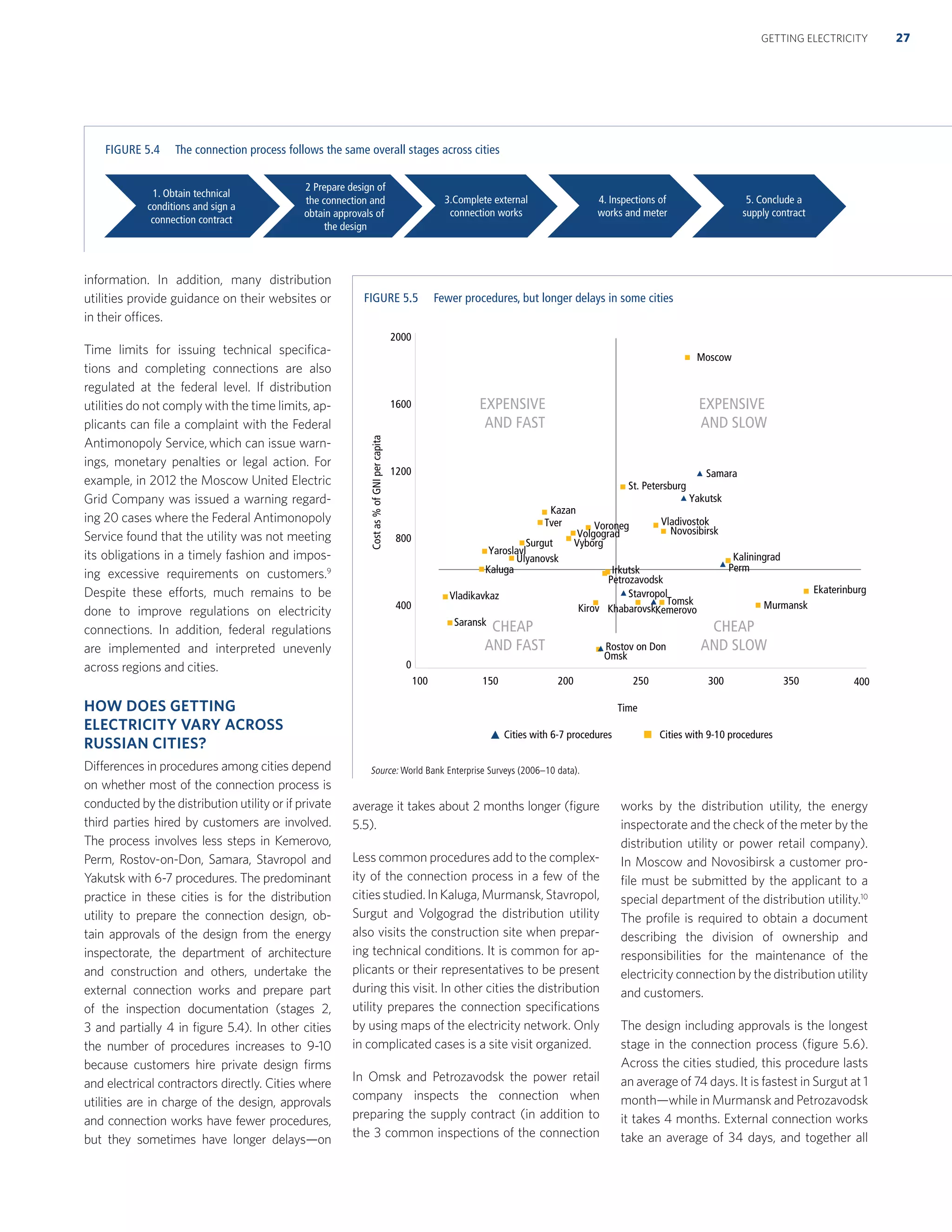 information. In addition, many distribution
utilities provide guidance on their websites or
in their offices.
Time limits for issuing technical speciﬁca-
tions and completing connections are also
regulated at the federal level. If distribution
utilities do not comply with the time limits, ap-
plicants can ﬁle a complaint with the Federal
Antimonopoly Service,which can issue warn-
ings, monetary penalties or legal action. For
example, in 2012 the Moscow United Electric
Grid Company was issued a warning regard-
ing 20 cases where the Federal Antimonopoly
Service found that the utility was not meeting
its obligations in a timely fashion and impos-
ing excessive requirements on customers.9
Despite these efforts, much remains to be
done to improve regulations on electricity
connections. In addition, federal regulations
are implemented and interpreted unevenly
across regions and cities.
HOW DOES GETTING
ELECTRICITY VARY ACROSS
RUSSIAN CITIES?
Differences in procedures among cities depend
on whether most of the connection process is
conducted by the distribution utility or if private
third parties hired by customers are involved.
The process involves less steps in Kemerovo,
Perm, Rostov-on-Don, Samara, Stavropol and
Yakutsk with 6-7 procedures. The predominant
practice in these cities is for the distribution
utility to prepare the connection design, ob-
tain approvals of the design from the energy
inspectorate, the department of architecture
and construction and others, undertake the
external connection works and prepare part
of the inspection documentation (stages 2,
3 and partially 4 in ﬁgure 5.4). In other cities
the number of procedures increases to 9-10
because customers hire private design ﬁrms
and electrical contractors directly. Cities where
utilities are in charge of the design, approvals
and connection works have fewer procedures,
but they sometimes have longer delays—on
average it takes about 2 months longer (ﬁgure
5.5).
Less common procedures add to the complex-
ity of the connection process in a few of the
citiesstudied.InKaluga,Murmansk,Stavropol,
Surgut and Volgograd the distribution utility
also visits the construction site when prepar-
ing technical conditions. It is common for ap-
plicants or their representatives to be present
during this visit. In other cities the distribution
utility prepares the connection speciﬁcations
by using maps of the electricity network. Only
in complicated cases is a site visit organized.
In Omsk and Petrozavodsk the power retail
company inspects the connection when
preparing the supply contract (in addition to
the 3 common inspections of the connection
works by the distribution utility, the energy
inspectorate and the check of the meter by the
distribution utility or power retail company).
In Moscow and Novosibirsk a customer pro-
ﬁle must be submitted by the applicant to a
special department of the distribution utility.10
The proﬁle is required to obtain a document
describing the division of ownership and
responsibilities for the maintenance of the
electricity connection by the distribution utility
and customers.
The design including approvals is the longest
stage in the connection process (ﬁgure 5.6).
Across the cities studied, this procedure lasts
an average of 74 days. It is fastest in Surgut at 1
month—while in Murmansk and Petrozavodsk
it takes 4 months. External connection works
take an average of 34 days, and together all
1. Obtain technical
conditions and sign a
connection contract
2 Prepare design of
the connection and
obtain approvals of
the design
3.Complete external
connection works
4. Inspections of
works and meter
5. Conclude a
supply contract
FIGURE 5.4 The connection process follows the same overall stages across cities
FIGURE 5.5 Fewer procedures, but longer delays in some cities
100 150 200 250 300 350 400
0
400
800
1200
1600
2000
Costas%ofGNIpercapita
EXPENSIVE
AND FAST
EXPENSIVE
AND SLOW
CHEAP
AND FAST
CHEAP
AND SLOW
Cities with 9-10 procedures
Moscow
Samara
Yakutsk
St. Petersburg
Cities with 6-7 procedures
Vladivostok
Novosibirsk
Kaliningrad
Murmansk
Perm
Ekaterinburg
Kazan
Voroneg
Volgograd
Vyborg
Tver
Surgut
Ulyanovsk
Yaroslavl
Kaluga
Vladikavkaz
Saransk
Irkutsk
Petrozavodsk
Kirov
Stavropol
Khabarovsk
Tomsk
Kemerovo
Rostov on Don
Omsk
Time
27GETTING ELECTRICITY
Source: World Bank Enterprise Surveys (2006–10 data).
 