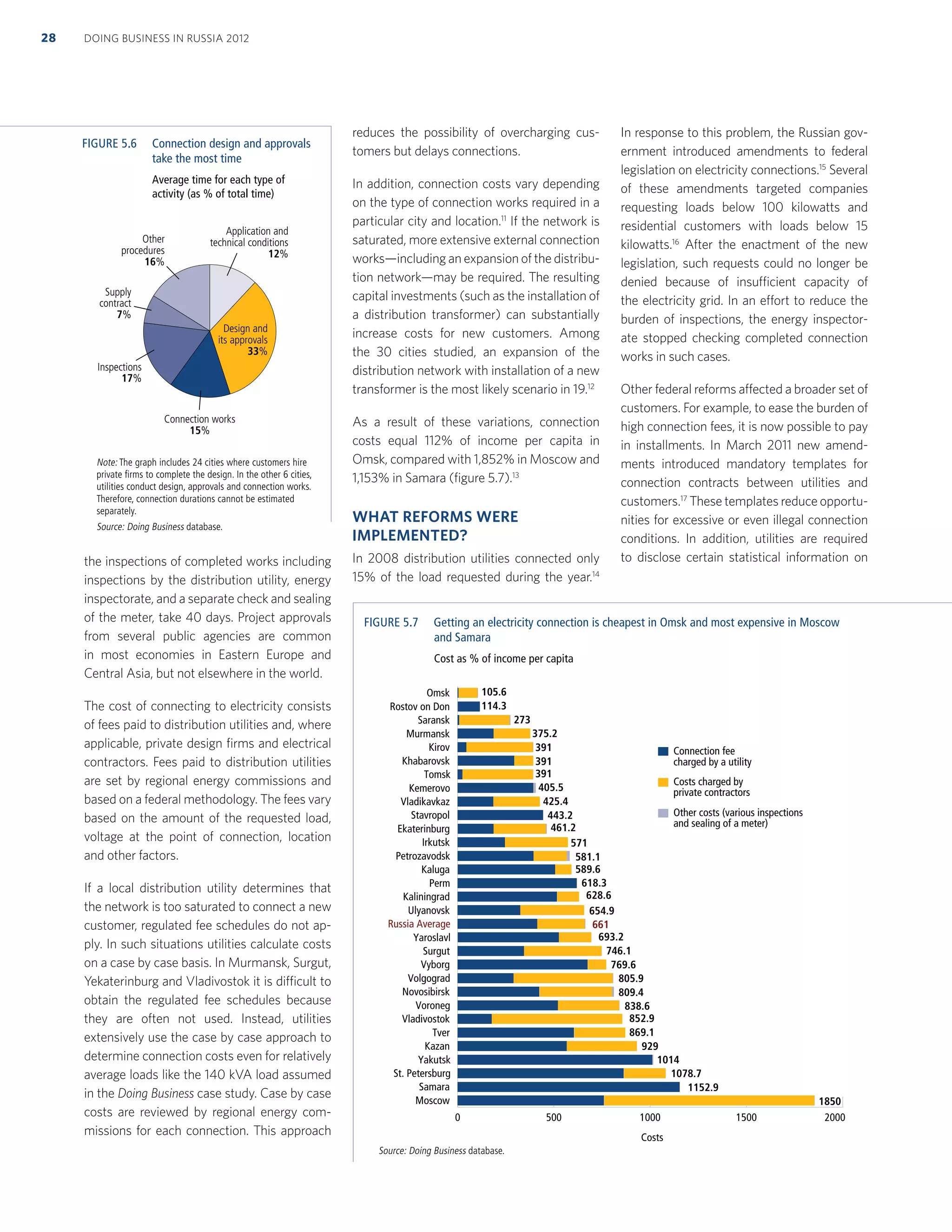the inspections of completed works including
inspections by the distribution utility, energy
inspectorate, and a separate check and sealing
of the meter, take 40 days. Project approvals
from several public agencies are common
in most economies in Eastern Europe and
Central Asia, but not elsewhere in the world.
The cost of connecting to electricity consists
of fees paid to distribution utilities and, where
applicable, private design ﬁrms and electrical
contractors. Fees paid to distribution utilities
are set by regional energy commissions and
based on a federal methodology. The fees vary
based on the amount of the requested load,
voltage at the point of connection, location
and other factors.
If a local distribution utility determines that
the network is too saturated to connect a new
customer, regulated fee schedules do not ap-
ply. In such situations utilities calculate costs
on a case by case basis. In Murmansk, Surgut,
Yekaterinburg and Vladivostok it is difficult to
obtain the regulated fee schedules because
they are often not used. Instead, utilities
extensively use the case by case approach to
determine connection costs even for relatively
average loads like the 140 kVA load assumed
in the Doing Business case study. Case by case
costs are reviewed by regional energy com-
missions for each connection. This approach
reduces the possibility of overcharging cus-
tomers but delays connections.
In addition, connection costs vary depending
on the type of connection works required in a
particular city and location.11
If the network is
saturated, more extensive external connection
works—including an expansion of the distribu-
tion network—may be required. The resulting
capital investments (such as the installation of
a distribution transformer) can substantially
increase costs for new customers. Among
the 30 cities studied, an expansion of the
distribution network with installation of a new
transformer is the most likely scenario in 19.12
As a result of these variations, connection
costs equal 112% of income per capita in
Omsk, compared with 1,852% in Moscow and
1,153% in Samara (ﬁgure 5.7).13
WHAT REFORMS WERE
IMPLEMENTED?
In 2008 distribution utilities connected only
15% of the load requested during the year.14
In response to this problem, the Russian gov-
ernment introduced amendments to federal
legislation on electricity connections.15
Several
of these amendments targeted companies
requesting loads below 100 kilowatts and
residential customers with loads below 15
kilowatts.16
After the enactment of the new
legislation, such requests could no longer be
denied because of insufficient capacity of
the electricity grid. In an effort to reduce the
burden of inspections, the energy inspector-
ate stopped checking completed connection
works in such cases.
Other federal reforms affected a broader set of
customers. For example, to ease the burden of
high connection fees, it is now possible to pay
in installments. In March 2011 new amend-
ments introduced mandatory templates for
connection contracts between utilities and
customers.17
These templates reduce opportu-
nities for excessive or even illegal connection
conditions. In addition, utilities are required
to disclose certain statistical information on
DOING BUSINESS IN RUSSIA 201228
Note: The graph includes 24 cities where customers hire
private ﬁrms to complete the design. In the other 6 cities,
utilities conduct design, approvals and connection works.
Therefore, connection durations cannot be estimated
separately.
Source: Doing Business database.
FIGURE 5.6 Connection design and approvals
take the most time
Average time for each type of
activity (as % of total time)
Application and
technical conditions
12%
Design and
its approvals
33%
Connection works
15%
Inspections
17%
Supply
contract
7%
Other
procedures
16%
35
38
47
70
88
90
Costs
0 500 1000 1500 2000
Moscow
Samara
St. Petersburg
Yakutsk
Kazan
Tver
Vladivostok
Voroneg
Novosibirsk
Volgograd
Vyborg
Surgut
Yaroslavl
Russia Average
Ulyanovsk
Kaliningrad
Perm
Kaluga
Petrozavodsk
Irkutsk
Ekaterinburg
Stavropol
Vladikavkaz
Kemerovo
Tomsk
Khabarovsk
Kirov
Murmansk
Saransk
Rostov on Don
Omsk
Connection fee
charged by a utility
Costs charged by
private contractors
Other costs (various inspections
and sealing of a meter)
105.6
114.3
273
375.2
391
391
391
405.5
425.4
443.2
461.2
571
581.1
589.6
618.3
628.6
654.9
693.2
746.1
769.6
805.9
809.4
838.6
852.9
869.1
929
1014
1078.7
1152.9
661
1850
FIGURE 5.7 Getting an electricity connection is cheapest in Omsk and most expensive in Moscow
and Samara
Cost as % of income per capita
Source: Doing Business database.
 