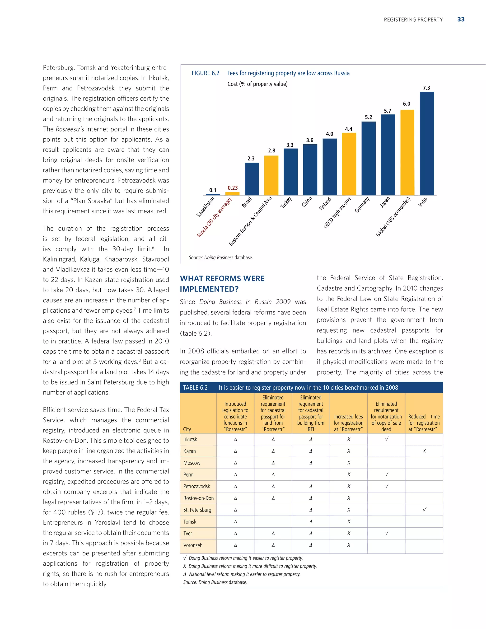 Petersburg, Tomsk and Yekaterinburg entre-
preneurs submit notarized copies. In Irkutsk,
Perm and Petrozavodsk they submit the
originals. The registration officers certify the
copies by checking them against the originals
and returning the originals to the applicants.
The Rosreestr’s internet portal in these cities
points out this option for applicants. As a
result applicants are aware that they can
bring original deeds for onsite veriﬁcation
rather than notarized copies, saving time and
money for entrepreneurs. Petrozavodsk was
previously the only city to require submis-
sion of a “Plan Spravka” but has eliminated
this requirement since it was last measured.
The duration of the registration process
is set by federal legislation, and all cit-
ies comply with the 30-day limit.6
In
Kaliningrad, Kaluga, Khabarovsk, Stavropol
and Vladikavkaz it takes even less time—10
to 22 days. In Kazan state registration used
to take 20 days, but now takes 30. Alleged
causes are an increase in the number of ap-
plications and fewer employees.7
Time limits
also exist for the issuance of the cadastral
passport, but they are not always adhered
to in practice. A federal law passed in 2010
caps the time to obtain a cadastral passport
for a land plot at 5 working days.8
But a ca-
dastral passport for a land plot takes 14 days
to be issued in Saint Petersburg due to high
number of applications.
Efficient service saves time. The Federal Tax
Service, which manages the commercial
registry, introduced an electronic queue in
Rostov-on-Don. This simple tool designed to
keep people in line organized the activities in
the agency, increased transparency and im-
proved customer service. In the commercial
registry, expedited procedures are offered to
obtain company excerpts that indicate the
legal representatives of the ﬁrm, in 1–2 days,
for 400 rubles ($13), twice the regular fee.
Entrepreneurs in Yaroslavl tend to choose
the regular service to obtain their documents
in 7 days. This approach is possible because
excerpts can be presented after submitting
applications for registration of property
rights, so there is no rush for entrepreneurs
to obtain them quickly.
WHAT REFORMS WERE
IMPLEMENTED?
Since Doing Business in Russia 2009 was
published, several federal reforms have been
introduced to facilitate property registration
(table 6.2).
In 2008 officials embarked on an effort to
reorganize property registration by combin-
ing the cadastre for land and property under
the Federal Service of State Registration,
Cadastre and Cartography. In 2010 changes
to the Federal Law on State Registration of
Real Estate Rights came into force. The new
provisions prevent the government from
requesting new cadastral passports for
buildings and land plots when the registry
has records in its archives. One exception is
if physical modiﬁcations were made to the
property. The majority of cities across the
33REGISTERING PROPERTY
FIGURE 6.2 Fees for registering property are low across Russia
Cost (% of property value)
India
Global(183economies)
Japan
Germany
OECD
highincome
Finland
China
Turkey
EasternEurope&
CentralAsia
Brazil
Russia(30cityaverage)
Kazakhstan
7.3
6.0
5.7
5.2
4.4
4.0
3.6
3.3
2.8
2.3
0.230.1
Source: Doing Business database.
TABLE 6.2 It is easier to register property now in the 10 cities benchmarked in 2008
City
Introduced
legislation to
consolidate
functions in
“Rosreestr”
Eliminated
requirement
for cadastral
passport for
land from
“Rosreestr”
Eliminated
requirement
for cadastral
passport for
building from
“BTI”
Increased fees
for registration
at “Rosreestr”
Eliminated
requirement
for notarization
of copy of sale
deed
Reduced time
for registration
at “Rosreestr”
Irkutsk 6 6 6 X 3
Kazan 6 6 6 X X
Moscow 6 6 6 X
Perm 6 6 X 3
Petrozavodsk 6 6 6 X 3
Rostov-on-Don 6 6 6 X
St. Petersburg 6 6 X 3
Tomsk 6 6 X
Tver 6 6 6 X 3
Voronzeh 6 6 6 X
3 Doing Business reform making it easier to register property.
X Doing Business reform making it more difﬁcult to register property.
6 National level reform making it easier to register property.
Source: Doing Business database.
 