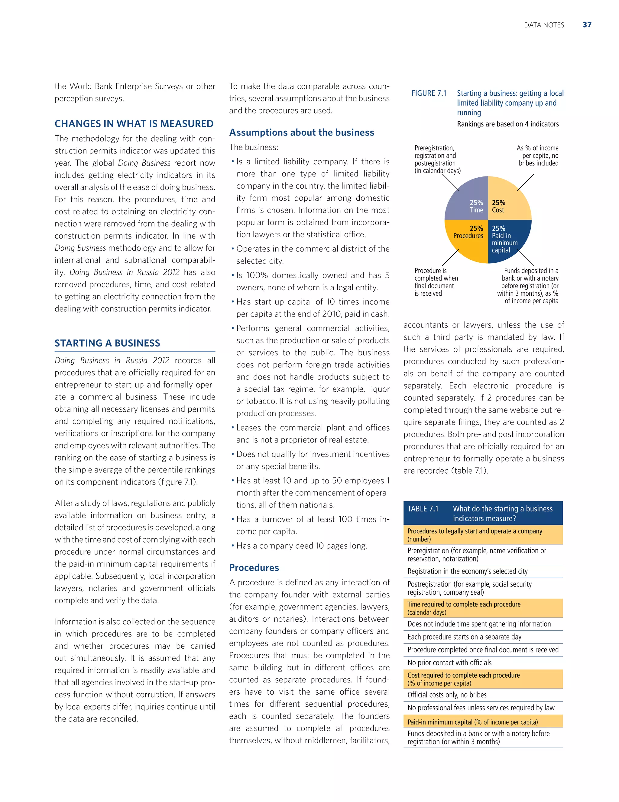 the World Bank Enterprise Surveys or other
perception surveys.
CHANGES IN WHAT IS MEASURED
The methodology for the dealing with con-
struction permits indicator was updated this
year. The global Doing Business report now
includes getting electricity indicators in its
overall analysis of the ease of doing business.
For this reason, the procedures, time and
cost related to obtaining an electricity con-
nection were removed from the dealing with
construction permits indicator. In line with
Doing Business methodology and to allow for
international and subnational comparabil-
ity, Doing Business in Russia 2012 has also
removed procedures, time, and cost related
to getting an electricity connection from the
dealing with construction permits indicator.
STARTING A BUSINESS
Doing Business in Russia 2012 records all
procedures that are officially required for an
entrepreneur to start up and formally oper-
ate a commercial business. These include
obtaining all necessary licenses and permits
and completing any required notiﬁcations,
veriﬁcations or inscriptions for the company
and employees with relevant authorities. The
ranking on the ease of starting a business is
the simple average of the percentile rankings
on its component indicators (ﬁgure 7.1).
After a study of laws, regulations and publicly
available information on business entry, a
detailed list of procedures is developed, along
with the time and cost of complying with each
procedure under normal circumstances and
the paid-in minimum capital requirements if
applicable. Subsequently, local incorporation
lawyers, notaries and government officials
complete and verify the data.
Information is also collected on the sequence
in which procedures are to be completed
and whether procedures may be carried
out simultaneously. It is assumed that any
required information is readily available and
that all agencies involved in the start-up pro-
cess function without corruption. If answers
by local experts differ, inquiries continue until
the data are reconciled.
To make the data comparable across coun-
tries, several assumptions about the business
and the procedures are used.
Assumptions about the business
The business:
Is a limited liability company. If there is
more than one type of limited liability
company in the country, the limited liabil-
ity form most popular among domestic
ﬁrms is chosen. Information on the most
popular form is obtained from incorpora-
tion lawyers or the statistical office.
Operates in the commercial district of the
selected city.
Is 100% domestically owned and has 5
owners, none of whom is a legal entity.
Has start-up capital of 10 times income
per capita at the end of 2010, paid in cash.
Performs general commercial activities,
such as the production or sale of products
or services to the public. The business
does not perform foreign trade activities
and does not handle products subject to
a special tax regime, for example, liquor
or tobacco. It is not using heavily polluting
production processes.
Leases the commercial plant and offices
and is not a proprietor of real estate.
Does not qualify for investment incentives
or any special beneﬁts.
Has at least 10 and up to 50 employees 1
month after the commencement of opera-
tions, all of them nationals.
Has a turnover of at least 100 times in-
come per capita.
Has a company deed 10 pages long.
Procedures
A procedure is deﬁned as any interaction of
the company founder with external parties
(for example, government agencies, lawyers,
auditors or notaries). Interactions between
company founders or company officers and
employees are not counted as procedures.
Procedures that must be completed in the
same building but in different offices are
counted as separate procedures. If found-
ers have to visit the same office several
times for different sequential procedures,
each is counted separately. The founders
are assumed to complete all procedures
themselves, without middlemen, facilitators,
accountants or lawyers, unless the use of
such a third party is mandated by law. If
the services of professionals are required,
procedures conducted by such profession-
als on behalf of the company are counted
separately. Each electronic procedure is
counted separately. If 2 procedures can be
completed through the same website but re-
quire separate ﬁlings, they are counted as 2
procedures. Both pre- and post incorporation
procedures that are officially required for an
entrepreneur to formally operate a business
are recorded (table 7.1).
TABLE 7.1 What do the starting a business
indicators measure?
Procedures to legally start and operate a company
(number)
Preregistration (for example, name veriﬁcation or
reservation, notarization)
Registration in the economy’s selected city
Postregistration (for example, social security
registration, company seal)
Time required to complete each procedure
(calendar days)
Does not include time spent gathering information
Each procedure starts on a separate day
Procedure completed once ﬁnal document is received
No prior contact with ofﬁcials
Cost required to complete each procedure
(% of income per capita)
Ofﬁcial costs only, no bribes
No professional fees unless services required by law
Paid-in minimum capital (% of income per capita)
Funds deposited in a bank or with a notary before
registration (or within 3 months)
37DATA NOTES
FIGURE 7.1 Starting a business: getting a local
limited liability company up and
running
Rankings are based on 4 indicators
25%
Time
25%
Cost
25%
Procedures
25%
Paid-in
minimum
capital
Funds deposited in a
bank or with a notary
before registration (or
within 3 months), as %
of income per capita
Procedure is
completed when
final document
is received
As % of income
per capita, no
bribes included
Preregistration,
registration and
postregistration
(in calendar days)
 