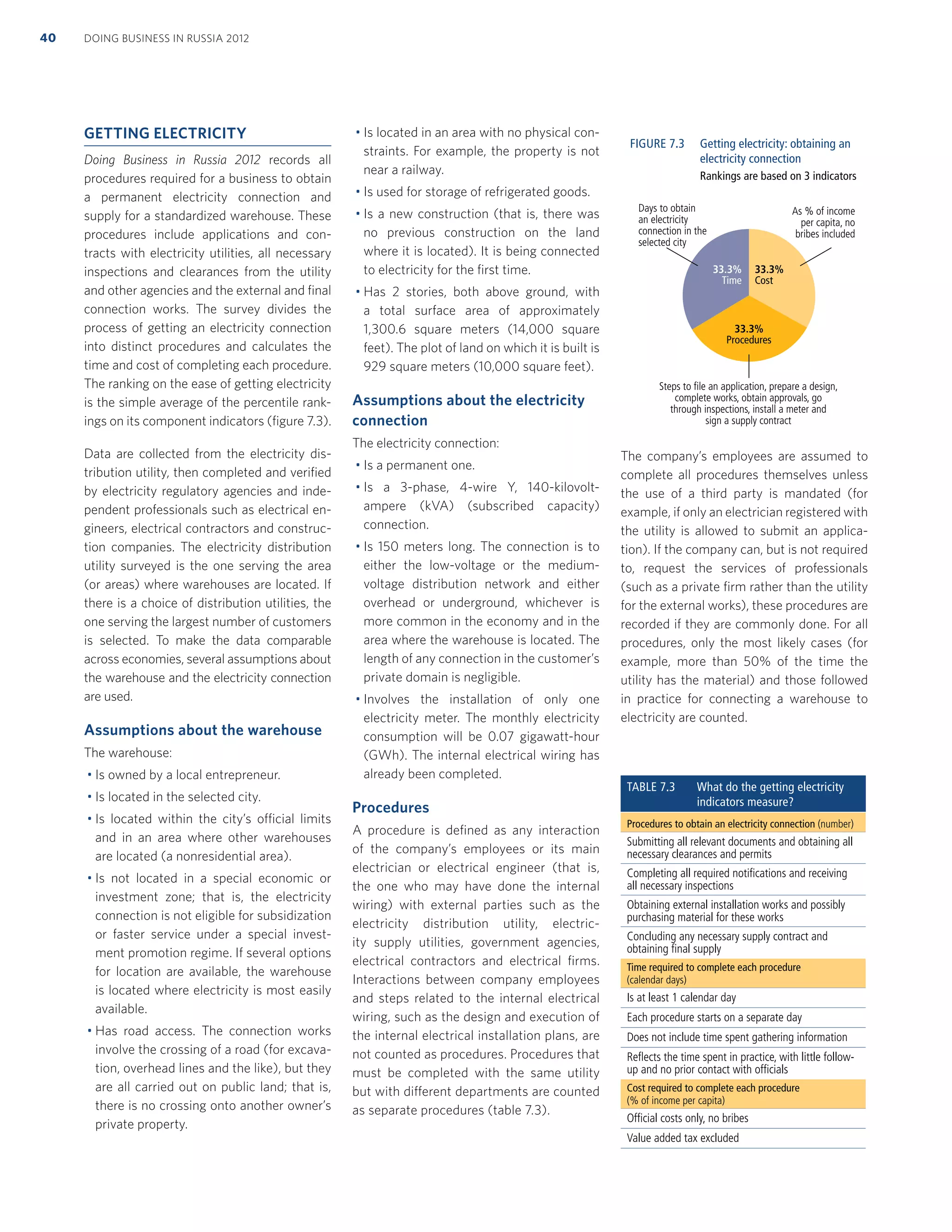 GETTING ELECTRICITY
Doing Business in Russia 2012 records all
procedures required for a business to obtain
a permanent electricity connection and
supply for a standardized warehouse. These
procedures include applications and con-
tracts with electricity utilities, all necessary
inspections and clearances from the utility
and other agencies and the external and ﬁnal
connection works. The survey divides the
process of getting an electricity connection
into distinct procedures and calculates the
time and cost of completing each procedure.
The ranking on the ease of getting electricity
is the simple average of the percentile rank-
ings on its component indicators (ﬁgure 7.3).
Data are collected from the electricity dis-
tribution utility, then completed and veriﬁed
by electricity regulatory agencies and inde-
pendent professionals such as electrical en-
gineers, electrical contractors and construc-
tion companies. The electricity distribution
utility surveyed is the one serving the area
(or areas) where warehouses are located. If
there is a choice of distribution utilities, the
one serving the largest number of customers
is selected. To make the data comparable
across economies, several assumptions about
the warehouse and the electricity connection
are used.
Assumptions about the warehouse
The warehouse:
Is owned by a local entrepreneur.
Is located in the selected city.
Is located within the city’s official limits
and in an area where other warehouses
are located (a nonresidential area).
Is not located in a special economic or
investment zone; that is, the electricity
connection is not eligible for subsidization
or faster service under a special invest-
ment promotion regime. If several options
for location are available, the warehouse
is located where electricity is most easily
available.
Has road access. The connection works
involve the crossing of a road (for excava-
tion, overhead lines and the like), but they
are all carried out on public land; that is,
there is no crossing onto another owner’s
private property.
Is located in an area with no physical con-
straints. For example, the property is not
near a railway.
Is used for storage of refrigerated goods.
Is a new construction (that is, there was
no previous construction on the land
where it is located). It is being connected
to electricity for the ﬁrst time.
Has 2 stories, both above ground, with
a total surface area of approximately
1,300.6 square meters (14,000 square
feet). The plot of land on which it is built is
929 square meters (10,000 square feet).
Assumptions about the electricity
connection
The electricity connection:
Is a permanent one.
Is a 3-phase, 4-wire Y, 140-kilovolt-
ampere (kVA) (subscribed capacity)
connection.
Is 150 meters long. The connection is to
either the low-voltage or the medium-
voltage distribution network and either
overhead or underground, whichever is
more common in the economy and in the
area where the warehouse is located. The
length of any connection in the customer’s
private domain is negligible.
Involves the installation of only one
electricity meter. The monthly electricity
consumption will be 0.07 gigawatt-hour
(GWh). The internal electrical wiring has
already been completed.
Procedures
A procedure is deﬁned as any interaction
of the company’s employees or its main
electrician or electrical engineer (that is,
the one who may have done the internal
wiring) with external parties such as the
electricity distribution utility, electric-
ity supply utilities, government agencies,
electrical contractors and electrical ﬁrms.
Interactions between company employees
and steps related to the internal electrical
wiring, such as the design and execution of
the internal electrical installation plans, are
not counted as procedures. Procedures that
must be completed with the same utility
but with different departments are counted
as separate procedures (table 7.3).
The company’s employees are assumed to
complete all procedures themselves unless
the use of a third party is mandated (for
example, if only an electrician registered with
the utility is allowed to submit an applica-
tion). If the company can, but is not required
to, request the services of professionals
(such as a private ﬁrm rather than the utility
for the external works), these procedures are
recorded if they are commonly done. For all
procedures, only the most likely cases (for
example, more than 50% of the time the
utility has the material) and those followed
in practice for connecting a warehouse to
electricity are counted.
TABLE 7.3 What do the getting electricity
indicators measure?
Procedures to obtain an electricity connection (number)
Submitting all relevant documents and obtaining all
necessary clearances and permits
Completing all required notiﬁcations and receiving
all necessary inspections
Obtaining external installation works and possibly
purchasing material for these works
Concluding any necessary supply contract and
obtaining ﬁnal supply
Time required to complete each procedure
(calendar days)
Is at least 1 calendar day
Each procedure starts on a separate day
Does not include time spent gathering information
Reﬂects the time spent in practice, with little follow-
up and no prior contact with ofﬁcials
Cost required to complete each procedure
(% of income per capita)
Ofﬁcial costs only, no bribes
Value added tax excluded
DOING BUSINESS IN RUSSIA 201240
FIGURE 7.3 Getting electricity: obtaining an
electricity connection
Rankings are based on 3 indicators
Steps to file an application, prepare a design,
complete works, obtain approvals, go
through inspections, install a meter and
sign a supply contract
As % of income
per capita, no
bribes included
Days to obtain
an electricity
connection in the
selected city
33.3%
Time
33.3%
Cost
33.3%
Procedures
 