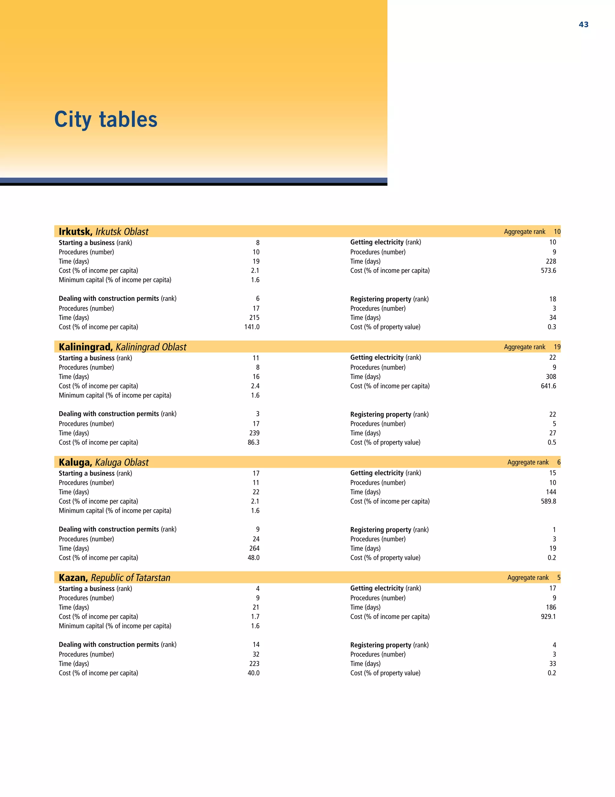 City tables
Irkutsk, Irkutsk Oblast Aggregate rank 10
Starting a business (rank) 8 Getting electricity (rank) 10
Procedures (number) 10 Procedures (number) 9
Time (days) 19 Time (days) 228
Cost (% of income per capita) 2.1 Cost (% of income per capita) 573.6
Minimum capital (% of income per capita) 1.6
Dealing with construction permits (rank) 6 Registering property (rank) 18
Procedures (number) 17 Procedures (number) 3
Time (days) 215 Time (days) 34
Cost (% of income per capita) 141.0 Cost (% of property value) 0.3
Kaliningrad, Kaliningrad Oblast Aggregate rank 19
Starting a business (rank) 11 Getting electricity (rank) 22
Procedures (number) 8 Procedures (number) 9
Time (days) 16 Time (days) 308
Cost (% of income per capita) 2.4 Cost (% of income per capita) 641.6
Minimum capital (% of income per capita) 1.6
Dealing with construction permits (rank) 3 Registering property (rank) 22
Procedures (number) 17 Procedures (number) 5
Time (days) 239 Time (days) 27
Cost (% of income per capita) 86.3 Cost (% of property value) 0.5
Kaluga, Kaluga Oblast Aggregate rank 6
Starting a business (rank) 17 Getting electricity (rank) 15
Procedures (number) 11 Procedures (number) 10
Time (days) 22 Time (days) 144
Cost (% of income per capita) 2.1 Cost (% of income per capita) 589.8
Minimum capital (% of income per capita) 1.6
Dealing with construction permits (rank) 9 Registering property (rank) 1
Procedures (number) 24 Procedures (number) 3
Time (days) 264 Time (days) 19
Cost (% of income per capita) 48.0 Cost (% of property value) 0.2
Kazan, Republic of Tatarstan Aggregate rank 5
Starting a business (rank) 4 Getting electricity (rank) 17
Procedures (number) 9 Procedures (number) 9
Time (days) 21 Time (days) 186
Cost (% of income per capita) 1.7 Cost (% of income per capita) 929.1
Minimum capital (% of income per capita) 1.6
Dealing with construction permits (rank) 14 Registering property (rank) 4
Procedures (number) 32 Procedures (number) 3
Time (days) 223 Time (days) 33
Cost (% of income per capita) 40.0 Cost (% of property value) 0.2
43
 