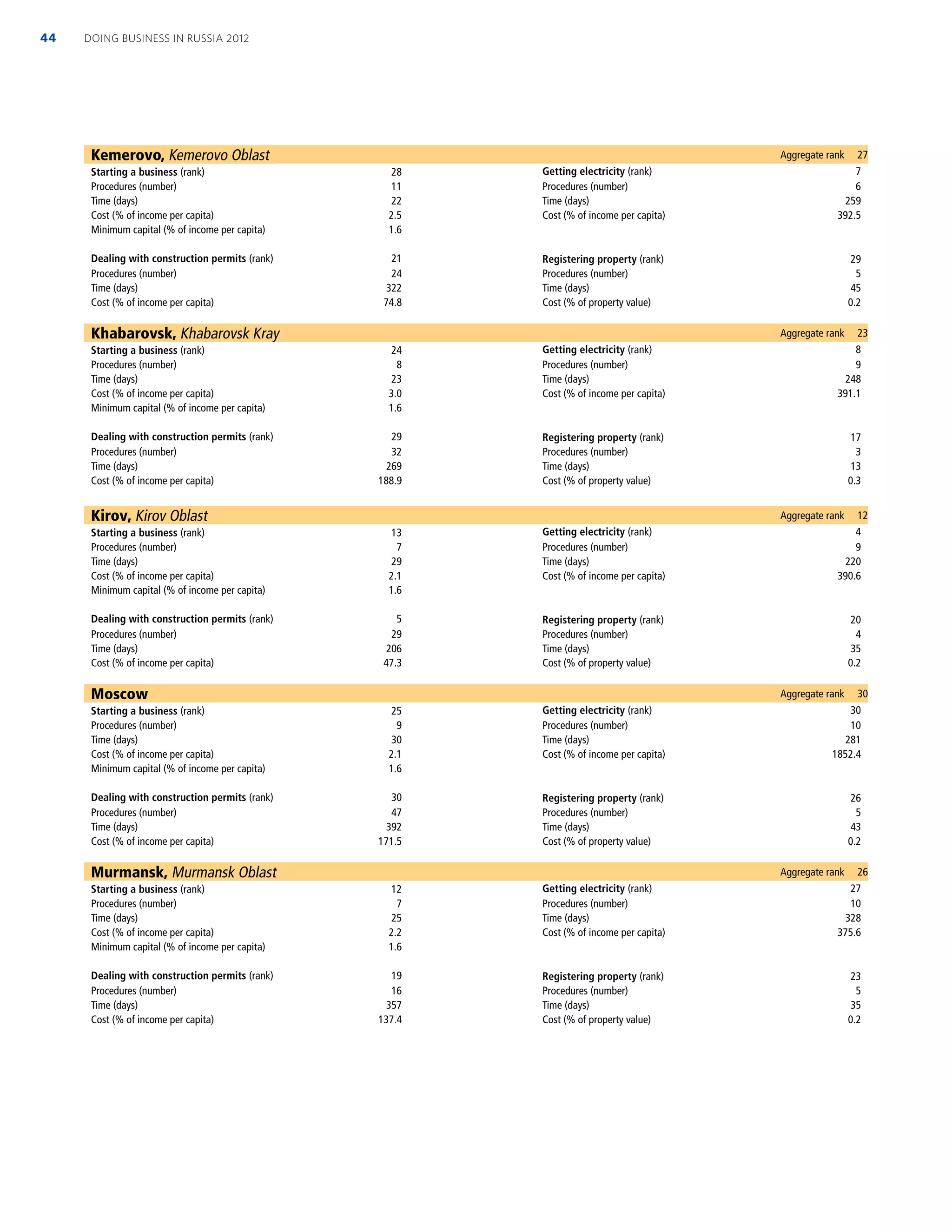 Kemerovo, Kemerovo Oblast Aggregate rank 27
Starting a business (rank) 28 Getting electricity (rank) 7
Procedures (number) 11 Procedures (number) 6
Time (days) 22 Time (days) 259
Cost (% of income per capita) 2.5 Cost (% of income per capita) 392.5
Minimum capital (% of income per capita) 1.6
Dealing with construction permits (rank) 21 Registering property (rank) 29
Procedures (number) 24 Procedures (number) 5
Time (days) 322 Time (days) 45
Cost (% of income per capita) 74.8 Cost (% of property value) 0.2
Khabarovsk, Khabarovsk Kray Aggregate rank 23
Starting a business (rank) 24 Getting electricity (rank) 8
Procedures (number) 8 Procedures (number) 9
Time (days) 23 Time (days) 248
Cost (% of income per capita) 3.0 Cost (% of income per capita) 391.1
Minimum capital (% of income per capita) 1.6
Dealing with construction permits (rank) 29 Registering property (rank) 17
Procedures (number) 32 Procedures (number) 3
Time (days) 269 Time (days) 13
Cost (% of income per capita) 188.9 Cost (% of property value) 0.3
Kirov, Kirov Oblast Aggregate rank 12
Starting a business (rank) 13 Getting electricity (rank) 4
Procedures (number) 7 Procedures (number) 9
Time (days) 29 Time (days) 220
Cost (% of income per capita) 2.1 Cost (% of income per capita) 390.6
Minimum capital (% of income per capita) 1.6
Dealing with construction permits (rank) 5 Registering property (rank) 20
Procedures (number) 29 Procedures (number) 4
Time (days) 206 Time (days) 35
Cost (% of income per capita) 47.3 Cost (% of property value) 0.2
Moscow Aggregate rank 30
Starting a business (rank) 25 Getting electricity (rank) 30
Procedures (number) 9 Procedures (number) 10
Time (days) 30 Time (days) 281
Cost (% of income per capita) 2.1 Cost (% of income per capita) 1852.4
Minimum capital (% of income per capita) 1.6
Dealing with construction permits (rank) 30 Registering property (rank) 26
Procedures (number) 47 Procedures (number) 5
Time (days) 392 Time (days) 43
Cost (% of income per capita) 171.5 Cost (% of property value) 0.2
Murmansk, Murmansk Oblast Aggregate rank 26
Starting a business (rank) 12 Getting electricity (rank) 27
Procedures (number) 7 Procedures (number) 10
Time (days) 25 Time (days) 328
Cost (% of income per capita) 2.2 Cost (% of income per capita) 375.6
Minimum capital (% of income per capita) 1.6
Dealing with construction permits (rank) 19 Registering property (rank) 23
Procedures (number) 16 Procedures (number) 5
Time (days) 357 Time (days) 35
Cost (% of income per capita) 137.4 Cost (% of property value) 0.2
DOING BUSINESS IN RUSSIA 201244
 