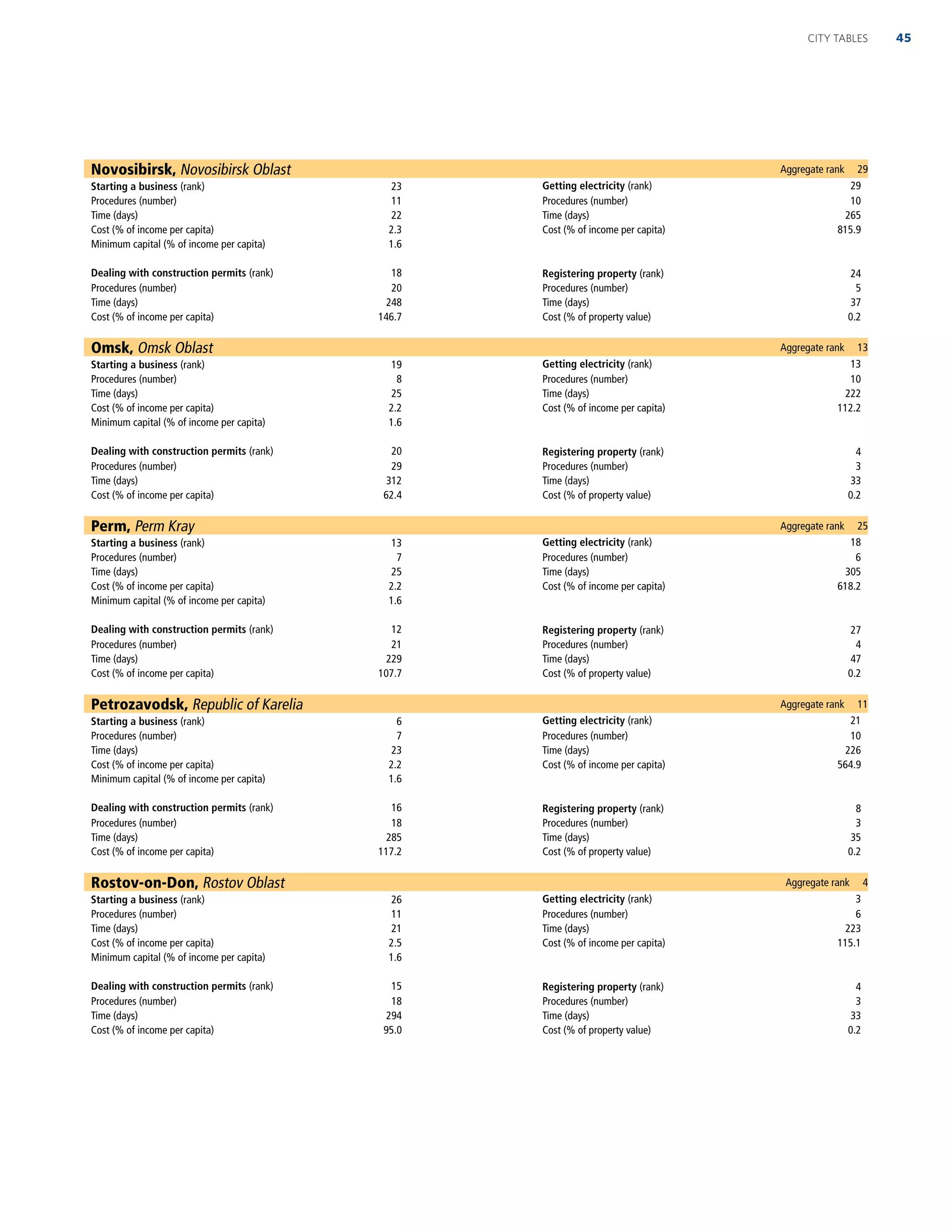 Novosibirsk, Novosibirsk Oblast Aggregate rank 29
Starting a business (rank) 23 Getting electricity (rank) 29
Procedures (number) 11 Procedures (number) 10
Time (days) 22 Time (days) 265
Cost (% of income per capita) 2.3 Cost (% of income per capita) 815.9
Minimum capital (% of income per capita) 1.6
Dealing with construction permits (rank) 18 Registering property (rank) 24
Procedures (number) 20 Procedures (number) 5
Time (days) 248 Time (days) 37
Cost (% of income per capita) 146.7 Cost (% of property value) 0.2
Omsk, Omsk Oblast Aggregate rank 13
Starting a business (rank) 19 Getting electricity (rank) 13
Procedures (number) 8 Procedures (number) 10
Time (days) 25 Time (days) 222
Cost (% of income per capita) 2.2 Cost (% of income per capita) 112.2
Minimum capital (% of income per capita) 1.6
Dealing with construction permits (rank) 20 Registering property (rank) 4
Procedures (number) 29 Procedures (number) 3
Time (days) 312 Time (days) 33
Cost (% of income per capita) 62.4 Cost (% of property value) 0.2
Perm, Perm Kray Aggregate rank 25
Starting a business (rank) 13 Getting electricity (rank) 18
Procedures (number) 7 Procedures (number) 6
Time (days) 25 Time (days) 305
Cost (% of income per capita) 2.2 Cost (% of income per capita) 618.2
Minimum capital (% of income per capita) 1.6
Dealing with construction permits (rank) 12 Registering property (rank) 27
Procedures (number) 21 Procedures (number) 4
Time (days) 229 Time (days) 47
Cost (% of income per capita) 107.7 Cost (% of property value) 0.2
Petrozavodsk, Republic of Karelia Aggregate rank 11
Starting a business (rank) 6 Getting electricity (rank) 21
Procedures (number) 7 Procedures (number) 10
Time (days) 23 Time (days) 226
Cost (% of income per capita) 2.2 Cost (% of income per capita) 564.9
Minimum capital (% of income per capita) 1.6
Dealing with construction permits (rank) 16 Registering property (rank) 8
Procedures (number) 18 Procedures (number) 3
Time (days) 285 Time (days) 35
Cost (% of income per capita) 117.2 Cost (% of property value) 0.2
Rostov-on-Don, Rostov Oblast Aggregate rank 4
Starting a business (rank) 26 Getting electricity (rank) 3
Procedures (number) 11 Procedures (number) 6
Time (days) 21 Time (days) 223
Cost (% of income per capita) 2.5 Cost (% of income per capita) 115.1
Minimum capital (% of income per capita) 1.6
Dealing with construction permits (rank) 15 Registering property (rank) 4
Procedures (number) 18 Procedures (number) 3
Time (days) 294 Time (days) 33
Cost (% of income per capita) 95.0 Cost (% of property value) 0.2
45CITY TABLES
 