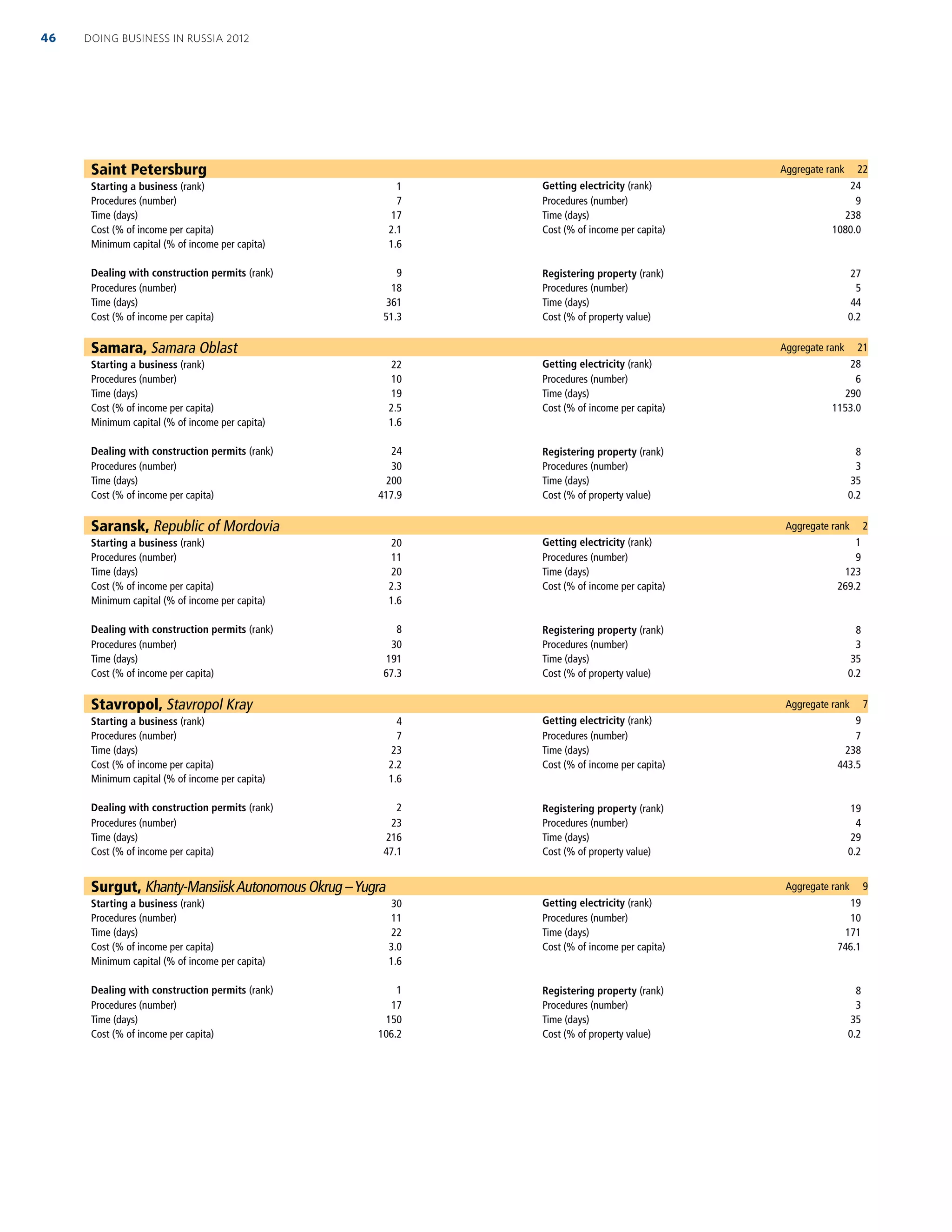 Saint Petersburg Aggregate rank 22
Starting a business (rank) 1 Getting electricity (rank) 24
Procedures (number) 7 Procedures (number) 9
Time (days) 17 Time (days) 238
Cost (% of income per capita) 2.1 Cost (% of income per capita) 1080.0
Minimum capital (% of income per capita) 1.6
Dealing with construction permits (rank) 9 Registering property (rank) 27
Procedures (number) 18 Procedures (number) 5
Time (days) 361 Time (days) 44
Cost (% of income per capita) 51.3 Cost (% of property value) 0.2
Samara, Samara Oblast Aggregate rank 21
Starting a business (rank) 22 Getting electricity (rank) 28
Procedures (number) 10 Procedures (number) 6
Time (days) 19 Time (days) 290
Cost (% of income per capita) 2.5 Cost (% of income per capita) 1153.0
Minimum capital (% of income per capita) 1.6
Dealing with construction permits (rank) 24 Registering property (rank) 8
Procedures (number) 30 Procedures (number) 3
Time (days) 200 Time (days) 35
Cost (% of income per capita) 417.9 Cost (% of property value) 0.2
Saransk, Republic of Mordovia Aggregate rank 2
Starting a business (rank) 20 Getting electricity (rank) 1
Procedures (number) 11 Procedures (number) 9
Time (days) 20 Time (days) 123
Cost (% of income per capita) 2.3 Cost (% of income per capita) 269.2
Minimum capital (% of income per capita) 1.6
Dealing with construction permits (rank) 8 Registering property (rank) 8
Procedures (number) 30 Procedures (number) 3
Time (days) 191 Time (days) 35
Cost (% of income per capita) 67.3 Cost (% of property value) 0.2
Stavropol, Stavropol Kray Aggregate rank 7
Starting a business (rank) 4 Getting electricity (rank) 9
Procedures (number) 7 Procedures (number) 7
Time (days) 23 Time (days) 238
Cost (% of income per capita) 2.2 Cost (% of income per capita) 443.5
Minimum capital (% of income per capita) 1.6
Dealing with construction permits (rank) 2 Registering property (rank) 19
Procedures (number) 23 Procedures (number) 4
Time (days) 216 Time (days) 29
Cost (% of income per capita) 47.1 Cost (% of property value) 0.2
Surgut, Khanty-MansiiskAutonomous Okrug –Yugra Aggregate rank 9
Starting a business (rank) 30 Getting electricity (rank) 19
Procedures (number) 11 Procedures (number) 10
Time (days) 22 Time (days) 171
Cost (% of income per capita) 3.0 Cost (% of income per capita) 746.1
Minimum capital (% of income per capita) 1.6
Dealing with construction permits (rank) 1 Registering property (rank) 8
Procedures (number) 17 Procedures (number) 3
Time (days) 150 Time (days) 35
Cost (% of income per capita) 106.2 Cost (% of property value) 0.2
DOING BUSINESS IN RUSSIA 201246
 