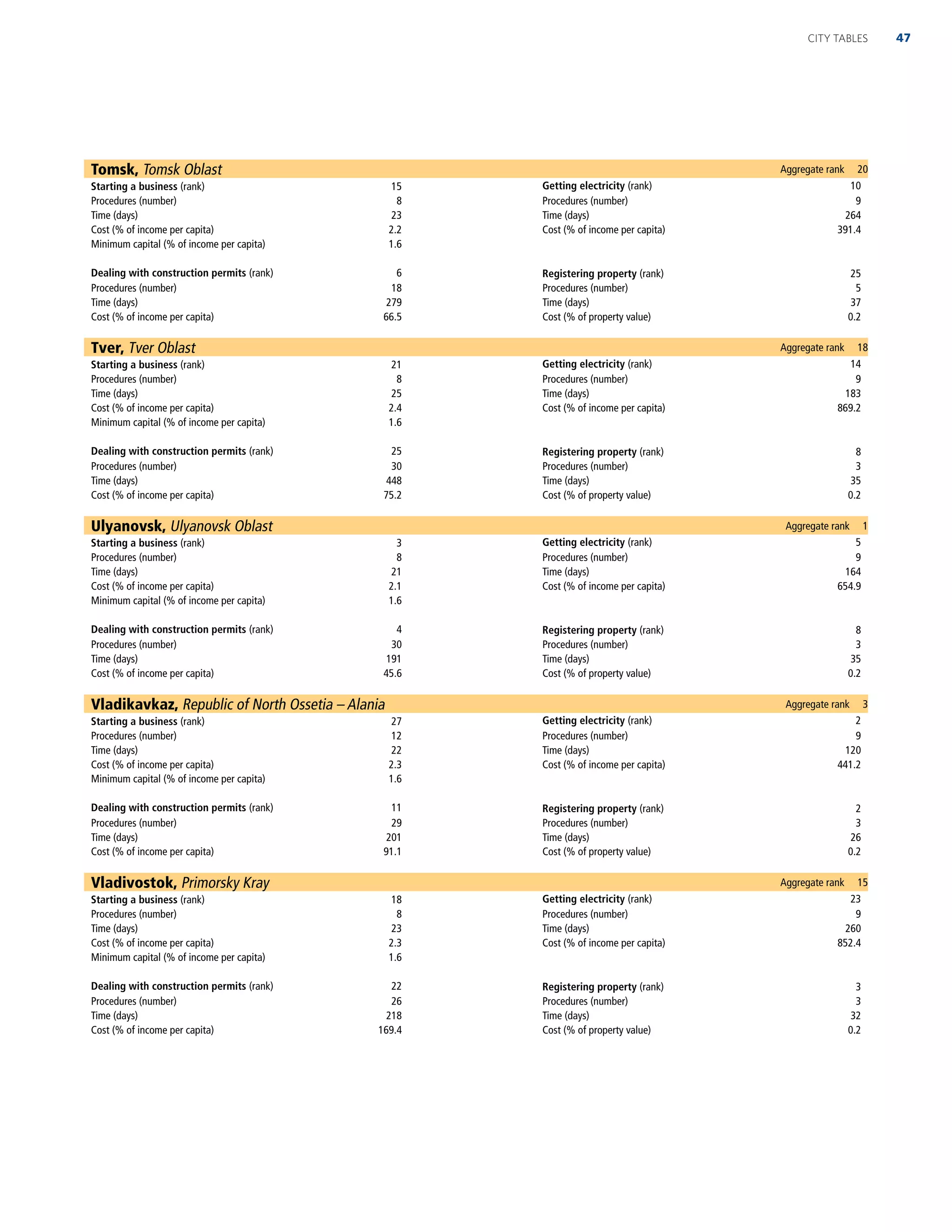 Tomsk, Tomsk Oblast Aggregate rank 20
Starting a business (rank) 15 Getting electricity (rank) 10
Procedures (number) 8 Procedures (number) 9
Time (days) 23 Time (days) 264
Cost (% of income per capita) 2.2 Cost (% of income per capita) 391.4
Minimum capital (% of income per capita) 1.6
Dealing with construction permits (rank) 6 Registering property (rank) 25
Procedures (number) 18 Procedures (number) 5
Time (days) 279 Time (days) 37
Cost (% of income per capita) 66.5 Cost (% of property value) 0.2
Tver, Tver Oblast Aggregate rank 18
Starting a business (rank) 21 Getting electricity (rank) 14
Procedures (number) 8 Procedures (number) 9
Time (days) 25 Time (days) 183
Cost (% of income per capita) 2.4 Cost (% of income per capita) 869.2
Minimum capital (% of income per capita) 1.6
Dealing with construction permits (rank) 25 Registering property (rank) 8
Procedures (number) 30 Procedures (number) 3
Time (days) 448 Time (days) 35
Cost (% of income per capita) 75.2 Cost (% of property value) 0.2
Ulyanovsk, Ulyanovsk Oblast Aggregate rank 1
Starting a business (rank) 3 Getting electricity (rank) 5
Procedures (number) 8 Procedures (number) 9
Time (days) 21 Time (days) 164
Cost (% of income per capita) 2.1 Cost (% of income per capita) 654.9
Minimum capital (% of income per capita) 1.6
Dealing with construction permits (rank) 4 Registering property (rank) 8
Procedures (number) 30 Procedures (number) 3
Time (days) 191 Time (days) 35
Cost (% of income per capita) 45.6 Cost (% of property value) 0.2
Vladikavkaz, Republic of North Ossetia – Alania Aggregate rank 3
Starting a business (rank) 27 Getting electricity (rank) 2
Procedures (number) 12 Procedures (number) 9
Time (days) 22 Time (days) 120
Cost (% of income per capita) 2.3 Cost (% of income per capita) 441.2
Minimum capital (% of income per capita) 1.6
Dealing with construction permits (rank) 11 Registering property (rank) 2
Procedures (number) 29 Procedures (number) 3
Time (days) 201 Time (days) 26
Cost (% of income per capita) 91.1 Cost (% of property value) 0.2
Vladivostok, Primorsky Kray Aggregate rank 15
Starting a business (rank) 18 Getting electricity (rank) 23
Procedures (number) 8 Procedures (number) 9
Time (days) 23 Time (days) 260
Cost (% of income per capita) 2.3 Cost (% of income per capita) 852.4
Minimum capital (% of income per capita) 1.6
Dealing with construction permits (rank) 22 Registering property (rank) 3
Procedures (number) 26 Procedures (number) 3
Time (days) 218 Time (days) 32
Cost (% of income per capita) 169.4 Cost (% of property value) 0.2
47CITY TABLES
 