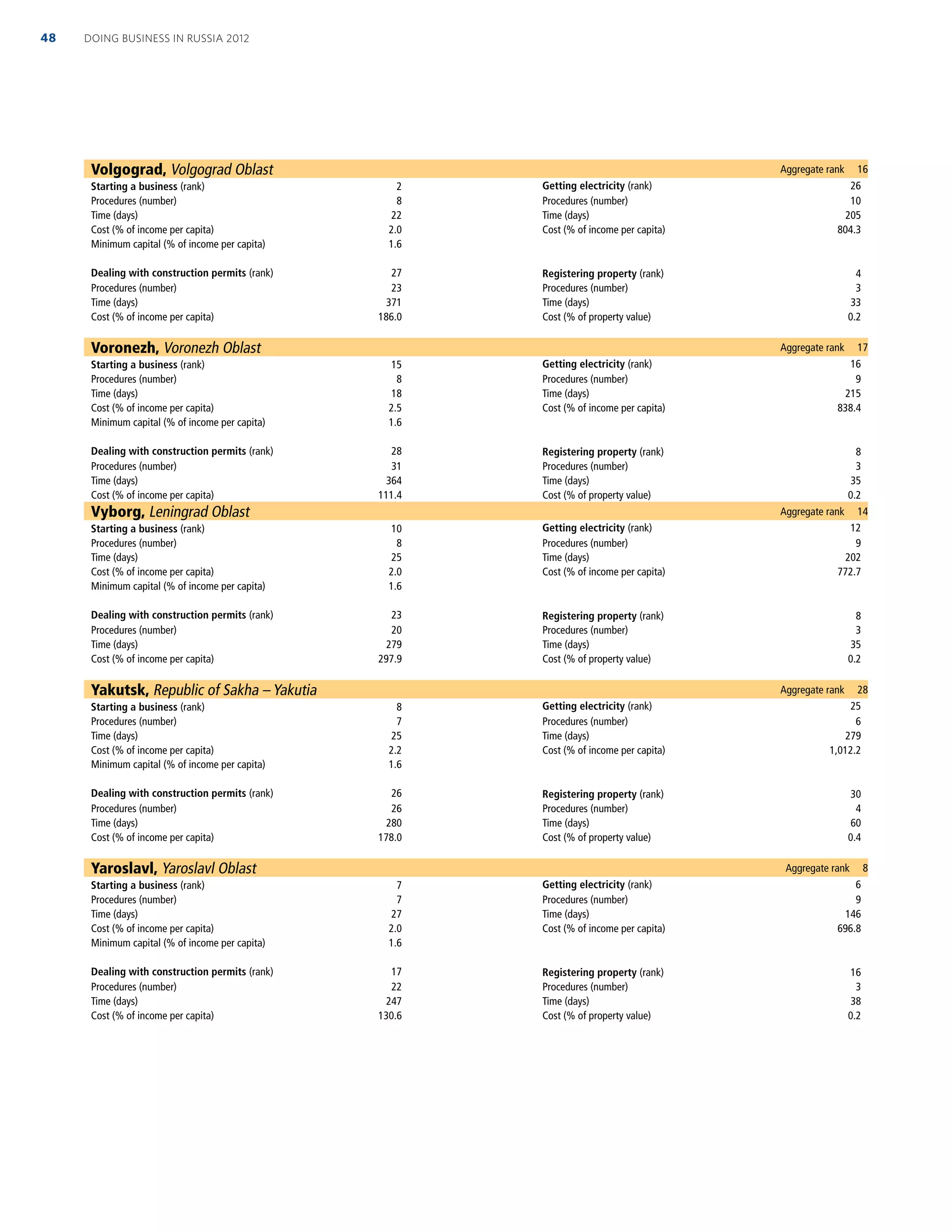 Volgograd, Volgograd Oblast Aggregate rank 16
Starting a business (rank) 2 Getting electricity (rank) 26
Procedures (number) 8 Procedures (number) 10
Time (days) 22 Time (days) 205
Cost (% of income per capita) 2.0 Cost (% of income per capita) 804.3
Minimum capital (% of income per capita) 1.6
Dealing with construction permits (rank) 27 Registering property (rank) 4
Procedures (number) 23 Procedures (number) 3
Time (days) 371 Time (days) 33
Cost (% of income per capita) 186.0 Cost (% of property value) 0.2
Voronezh, Voronezh Oblast Aggregate rank 17
Starting a business (rank) 15 Getting electricity (rank) 16
Procedures (number) 8 Procedures (number) 9
Time (days) 18 Time (days) 215
Cost (% of income per capita) 2.5 Cost (% of income per capita) 838.4
Minimum capital (% of income per capita) 1.6
Dealing with construction permits (rank) 28 Registering property (rank) 8
Procedures (number) 31 Procedures (number) 3
Time (days) 364 Time (days) 35
Cost (% of income per capita) 111.4 Cost (% of property value) 0.2
Vyborg, Leningrad Oblast Aggregate rank 14
Starting a business (rank) 10 Getting electricity (rank) 12
Procedures (number) 8 Procedures (number) 9
Time (days) 25 Time (days) 202
Cost (% of income per capita) 2.0 Cost (% of income per capita) 772.7
Minimum capital (% of income per capita) 1.6
Dealing with construction permits (rank) 23 Registering property (rank) 8
Procedures (number) 20 Procedures (number) 3
Time (days) 279 Time (days) 35
Cost (% of income per capita) 297.9 Cost (% of property value) 0.2
Yakutsk, Republic of Sakha – Yakutia Aggregate rank 28
Starting a business (rank) 8 Getting electricity (rank) 25
Procedures (number) 7 Procedures (number) 6
Time (days) 25 Time (days) 279
Cost (% of income per capita) 2.2 Cost (% of income per capita) 1,012.2
Minimum capital (% of income per capita) 1.6
Dealing with construction permits (rank) 26 Registering property (rank) 30
Procedures (number) 26 Procedures (number) 4
Time (days) 280 Time (days) 60
Cost (% of income per capita) 178.0 Cost (% of property value) 0.4
Yaroslavl, Yaroslavl Oblast Aggregate rank 8
Starting a business (rank) 7 Getting electricity (rank) 6
Procedures (number) 7 Procedures (number) 9
Time (days) 27 Time (days) 146
Cost (% of income per capita) 2.0 Cost (% of income per capita) 696.8
Minimum capital (% of income per capita) 1.6
Dealing with construction permits (rank) 17 Registering property (rank) 16
Procedures (number) 22 Procedures (number) 3
Time (days) 247 Time (days) 38
Cost (% of income per capita) 130.6 Cost (% of property value) 0.2
DOING BUSINESS IN RUSSIA 201248
 