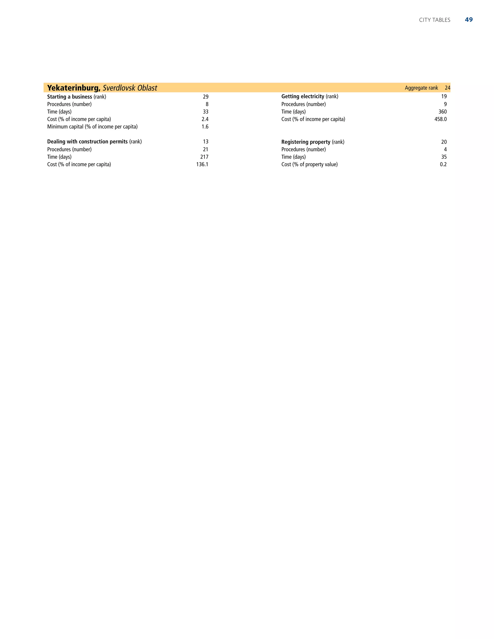 Yekaterinburg, Sverdlovsk Oblast Aggregate rank 24
Starting a business (rank) 29 Getting electricity (rank) 19
Procedures (number) 8 Procedures (number) 9
Time (days) 33 Time (days) 360
Cost (% of income per capita) 2.4 Cost (% of income per capita) 458.0
Minimum capital (% of income per capita) 1.6
Dealing with construction permits (rank) 13 Registering property (rank) 20
Procedures (number) 21 Procedures (number) 4
Time (days) 217 Time (days) 35
Cost (% of income per capita) 136.1 Cost (% of property value) 0.2
49CITY TABLES
 