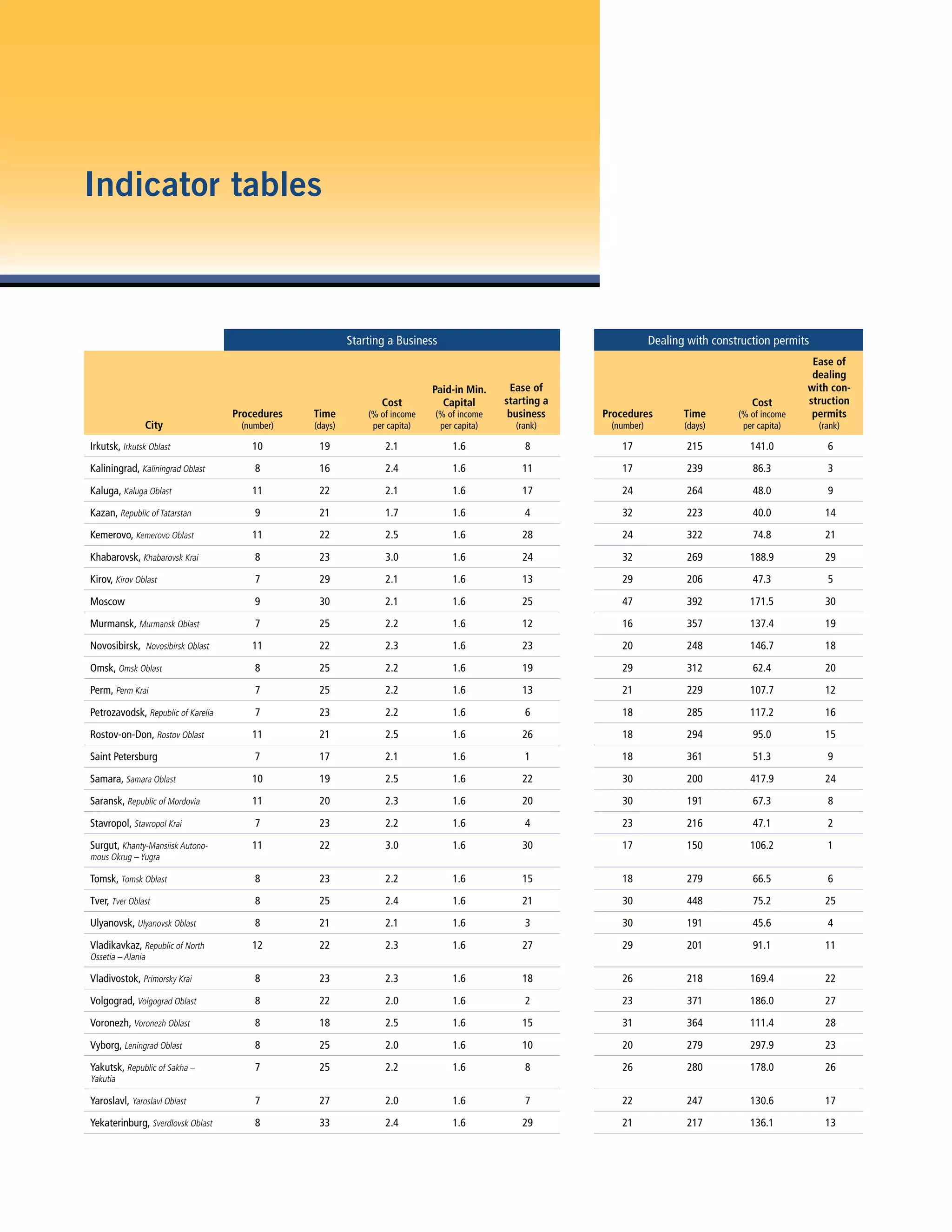 Indicator tables
Starting a Business Dealing with construction permits
City
Procedures
(number)
Time
(days)
Cost
(% of income
per capita)
Paid-in Min.
Capital
(% of income
per capita)
Ease of
starting a
business
(rank)
Procedures
(number)
Time
(days)
Cost
(% of income
per capita)
Ease of
dealing
with con-
struction
permits
(rank)
Irkutsk, Irkutsk Oblast 10 19 2.1 1.6 8 17 215 141.0 6
Kaliningrad, Kaliningrad Oblast 8 16 2.4 1.6 11 17 239 86.3 3
Kaluga, Kaluga Oblast 11 22 2.1 1.6 17 24 264 48.0 9
Kazan, Republic of Tatarstan 9 21 1.7 1.6 4 32 223 40.0 14
Kemerovo, Kemerovo Oblast 11 22 2.5 1.6 28 24 322 74.8 21
Khabarovsk, Khabarovsk Krai 8 23 3.0 1.6 24 32 269 188.9 29
Kirov, Kirov Oblast 7 29 2.1 1.6 13 29 206 47.3 5
Moscow 9 30 2.1 1.6 25 47 392 171.5 30
Murmansk, Murmansk Oblast 7 25 2.2 1.6 12 16 357 137.4 19
Novosibirsk, Novosibirsk Oblast 11 22 2.3 1.6 23 20 248 146.7 18
Omsk, Omsk Oblast 8 25 2.2 1.6 19 29 312 62.4 20
Perm, Perm Krai 7 25 2.2 1.6 13 21 229 107.7 12
Petrozavodsk, Republic of Karelia 7 23 2.2 1.6 6 18 285 117.2 16
Rostov-on-Don, Rostov Oblast 11 21 2.5 1.6 26 18 294 95.0 15
Saint Petersburg 7 17 2.1 1.6 1 18 361 51.3 9
Samara, Samara Oblast 10 19 2.5 1.6 22 30 200 417.9 24
Saransk, Republic of Mordovia 11 20 2.3 1.6 20 30 191 67.3 8
Stavropol, Stavropol Krai 7 23 2.2 1.6 4 23 216 47.1 2
Surgut, Khanty-Mansiisk Autono-
mous Okrug – Yugra
11 22 3.0 1.6 30 17 150 106.2 1
Tomsk, Tomsk Oblast 8 23 2.2 1.6 15 18 279 66.5 6
Tver, Tver Oblast 8 25 2.4 1.6 21 30 448 75.2 25
Ulyanovsk, Ulyanovsk Oblast 8 21 2.1 1.6 3 30 191 45.6 4
Vladikavkaz, Republic of North
Ossetia – Alania
12 22 2.3 1.6 27 29 201 91.1 11
Vladivostok, Primorsky Krai 8 23 2.3 1.6 18 26 218 169.4 22
Volgograd, Volgograd Oblast 8 22 2.0 1.6 2 23 371 186.0 27
Voronezh, Voronezh Oblast 8 18 2.5 1.6 15 31 364 111.4 28
Vyborg, Leningrad Oblast 8 25 2.0 1.6 10 20 279 297.9 23
Yakutsk, Republic of Sakha –
Yakutia
7 25 2.2 1.6 8 26 280 178.0 26
Yaroslavl, Yaroslavl Oblast 7 27 2.0 1.6 7 22 247 130.6 17
Yekaterinburg, Sverdlovsk Oblast 8 33 2.4 1.6 29 21 217 136.1 13
 